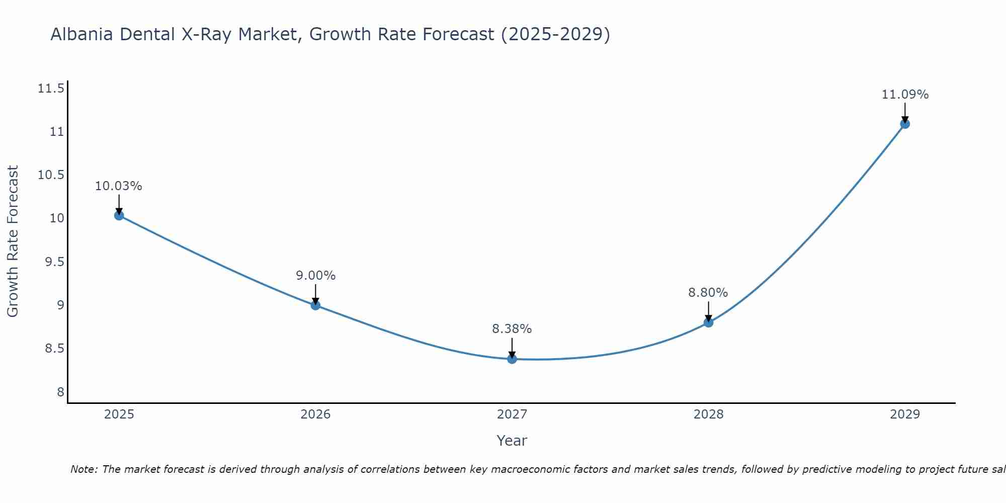 Albania Dental X-Ray Market Growth Rate