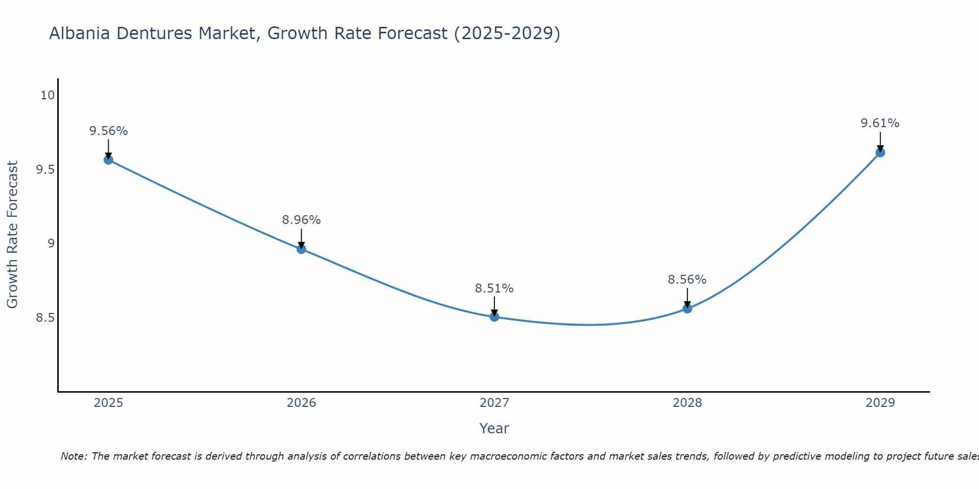 Albania Dentures Market Growth Rate