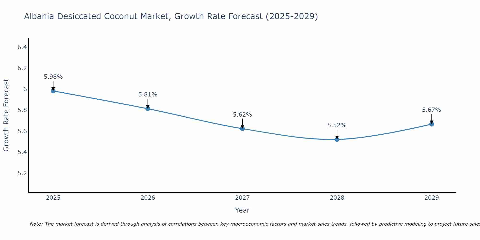 Albania Desiccated Coconut Market Growth Rate