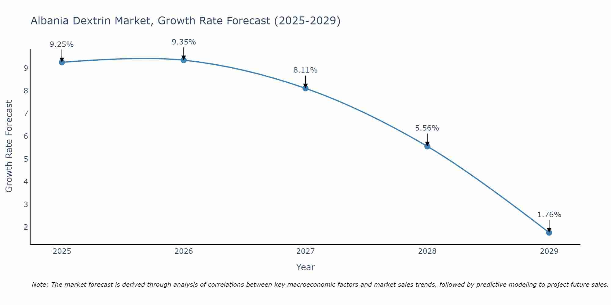Albania Dextrin Market Growth Rate