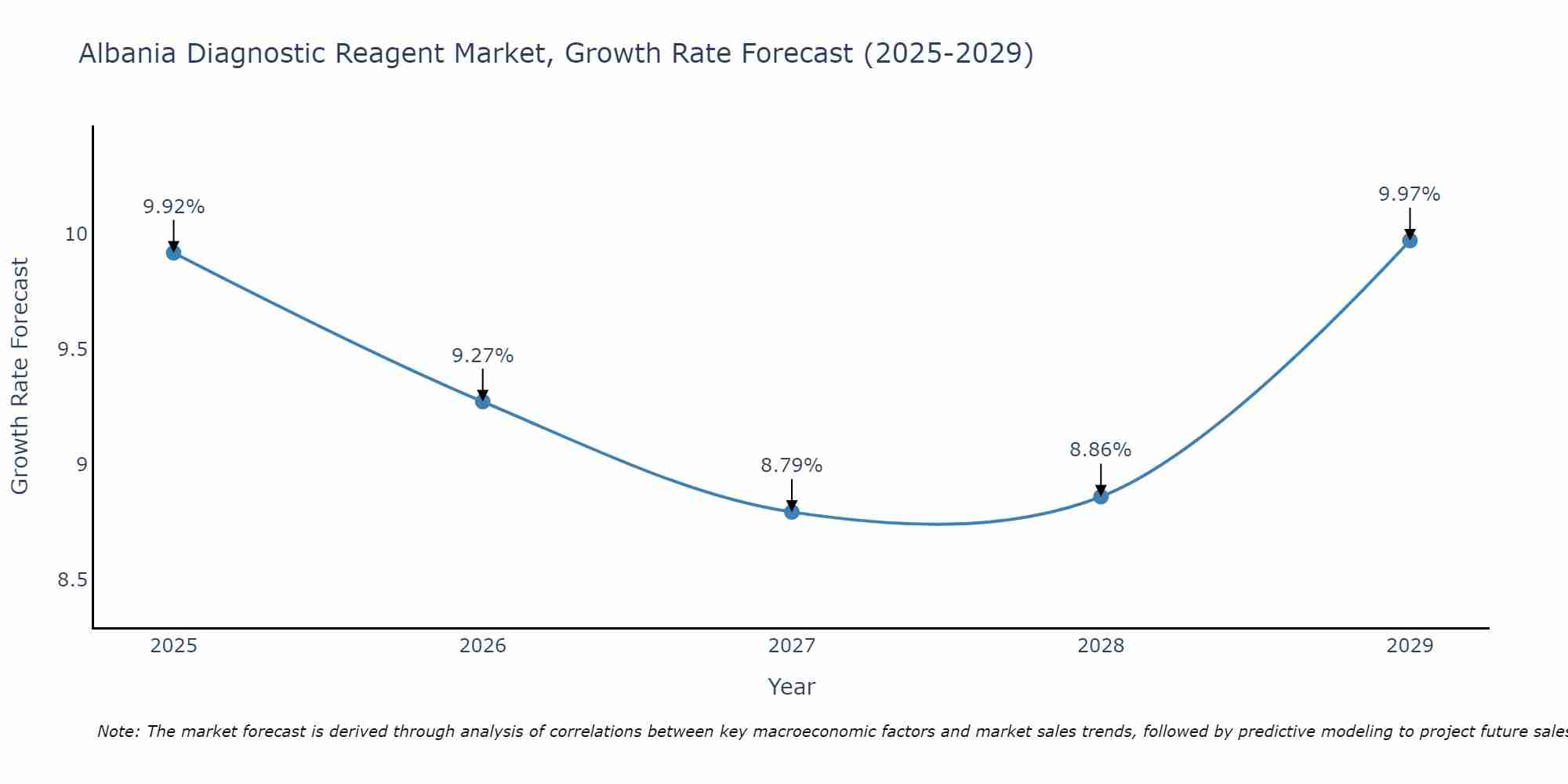 Albania Diagnostic Reagent Market Size Growth Rate