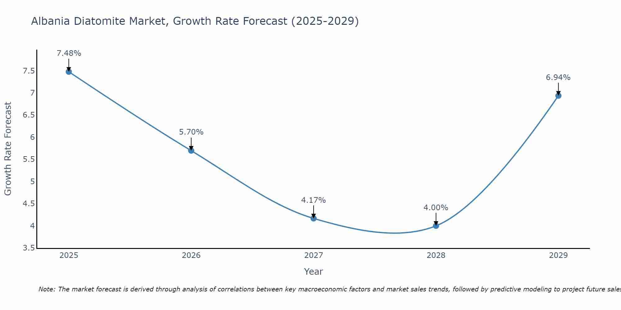 Albania Diatomite Market Growth Rate