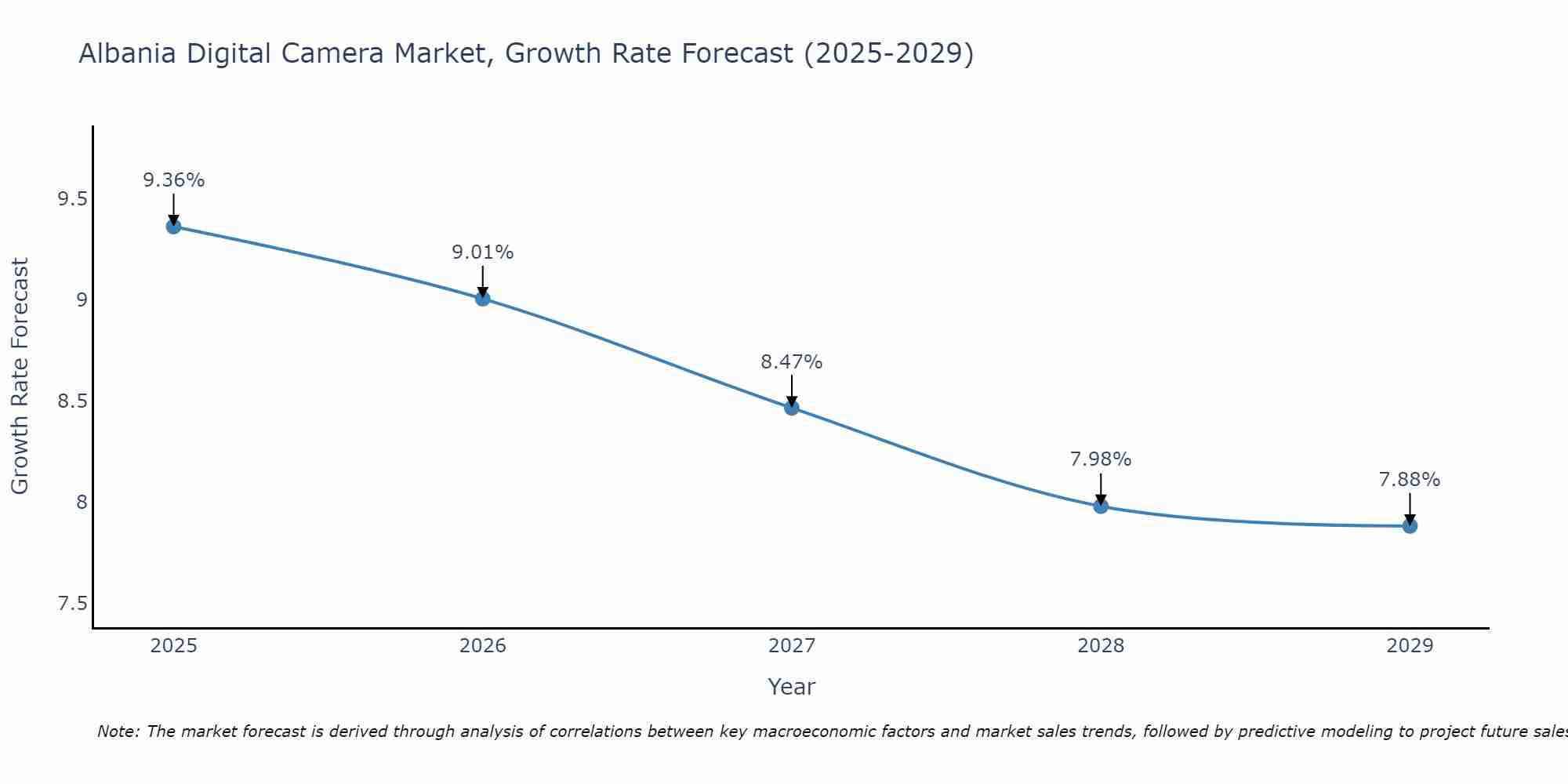 Albania Digital Camera Market Growth Rate