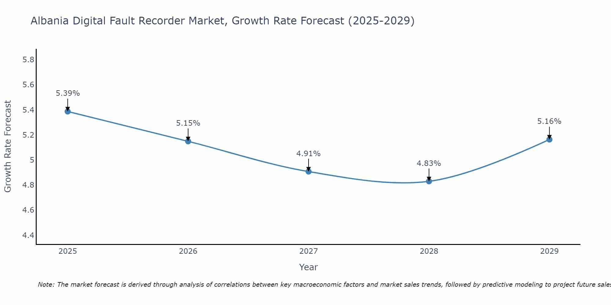 Albania Digital Fault Recorder Market Growth Rate