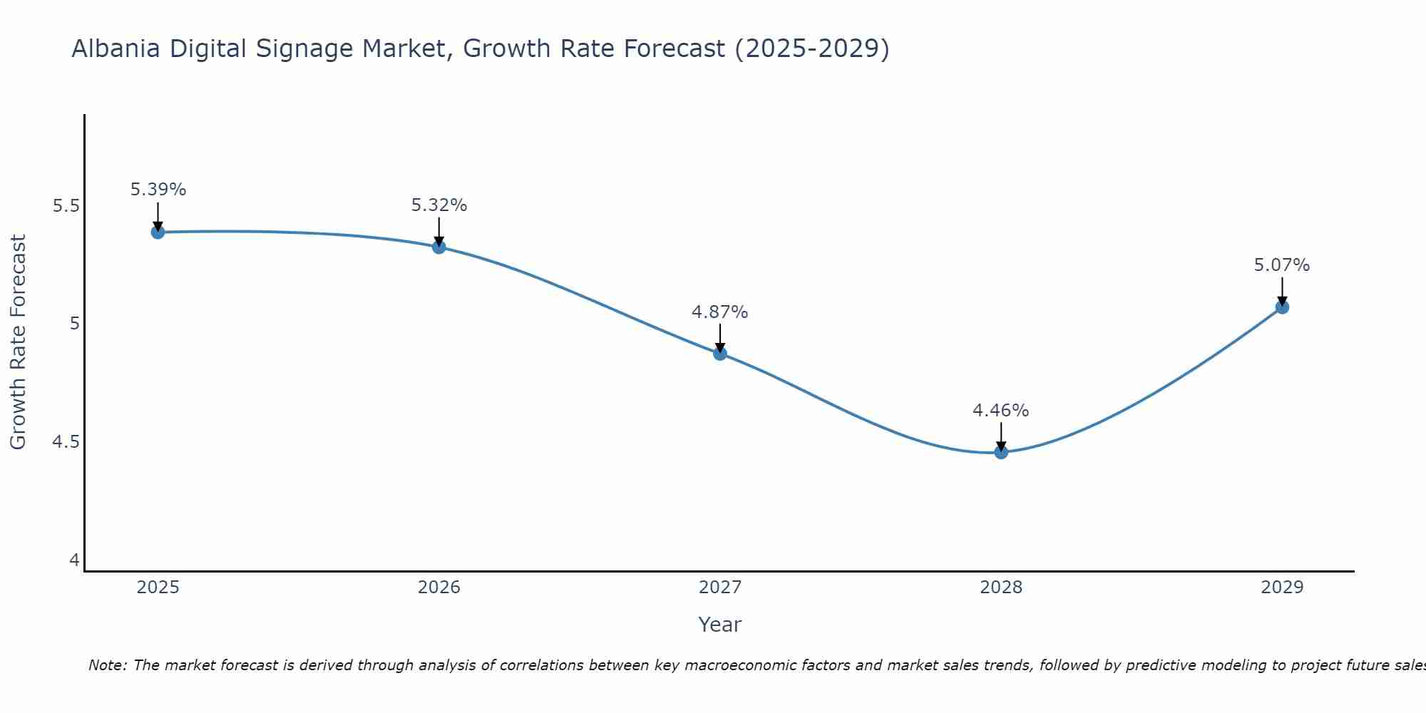 Albania Digital Signage Market Growth Rate