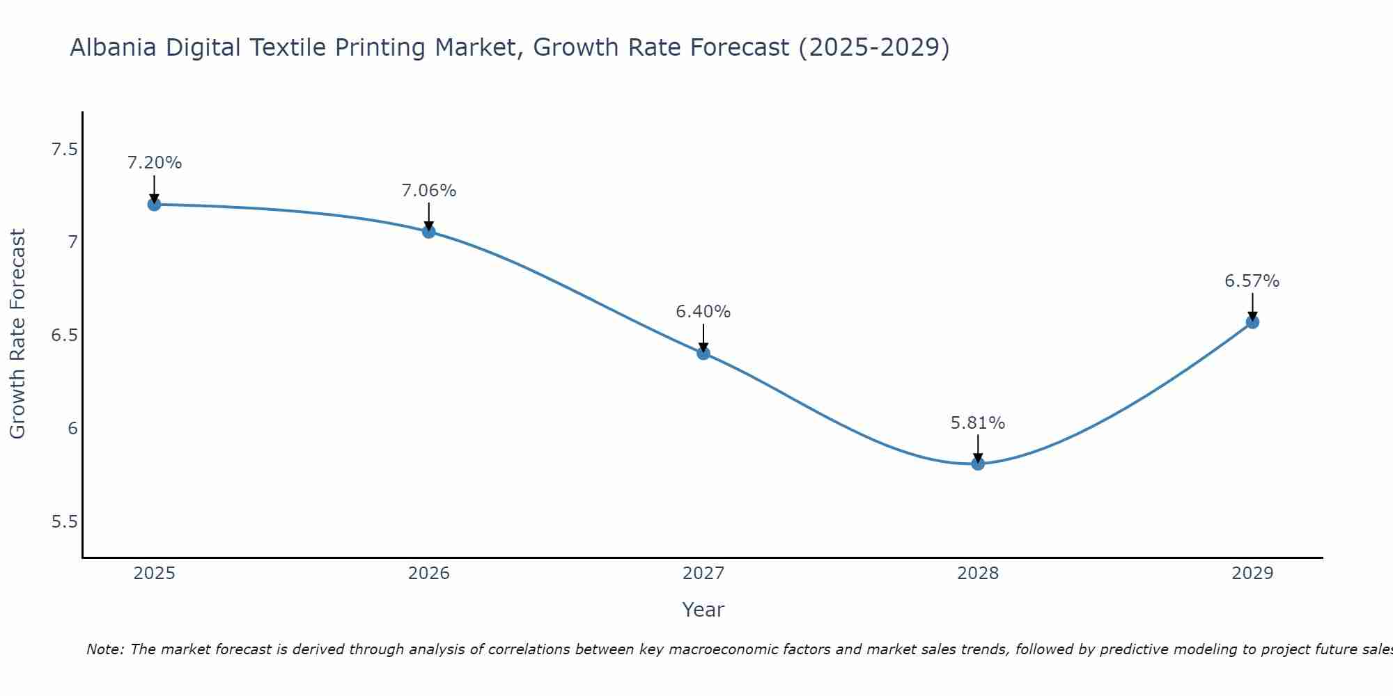 Albania Digital Textile Printing Market Growth Rate