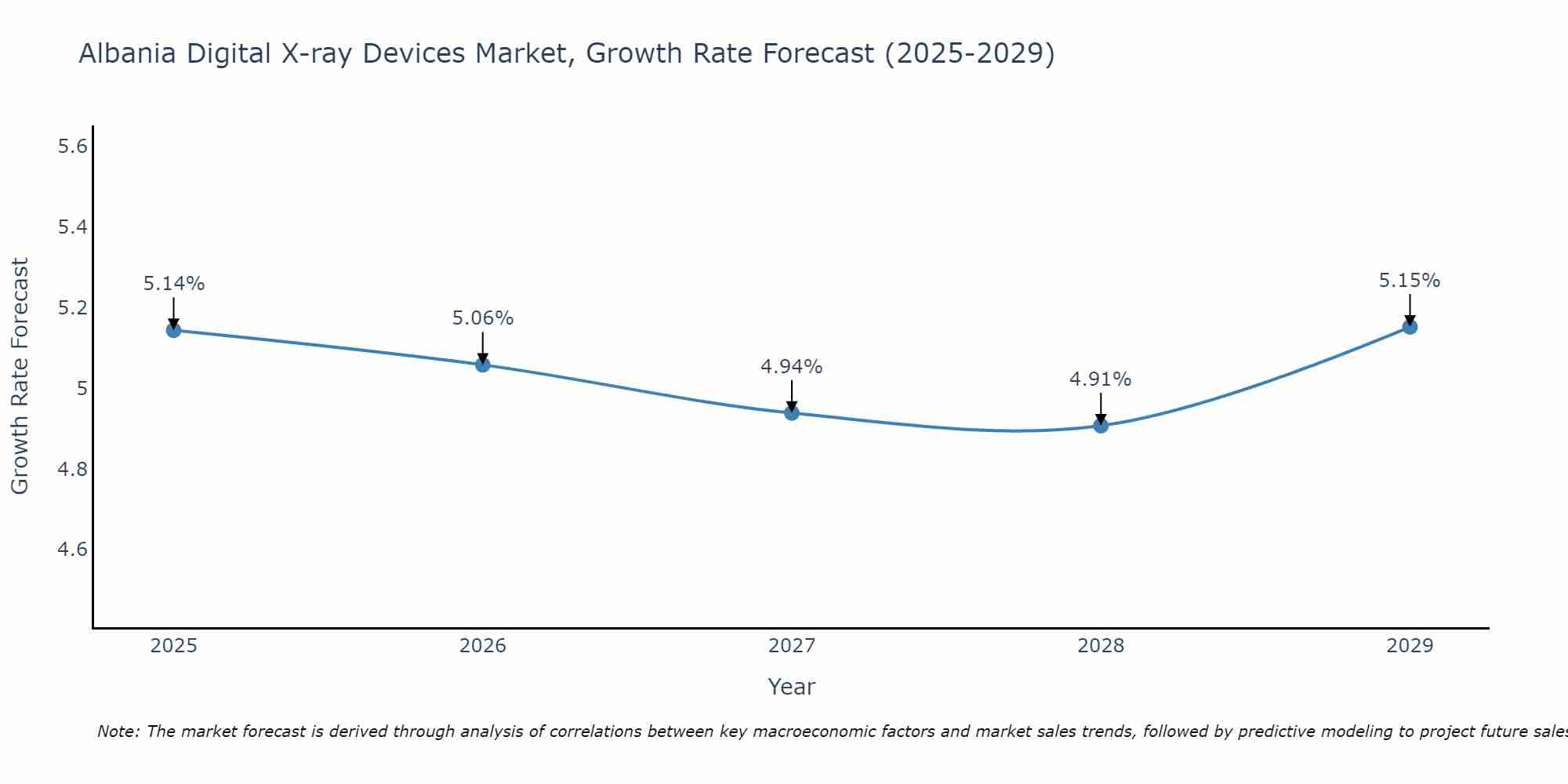 Albania Digital X-ray Devices Market Growth Rate