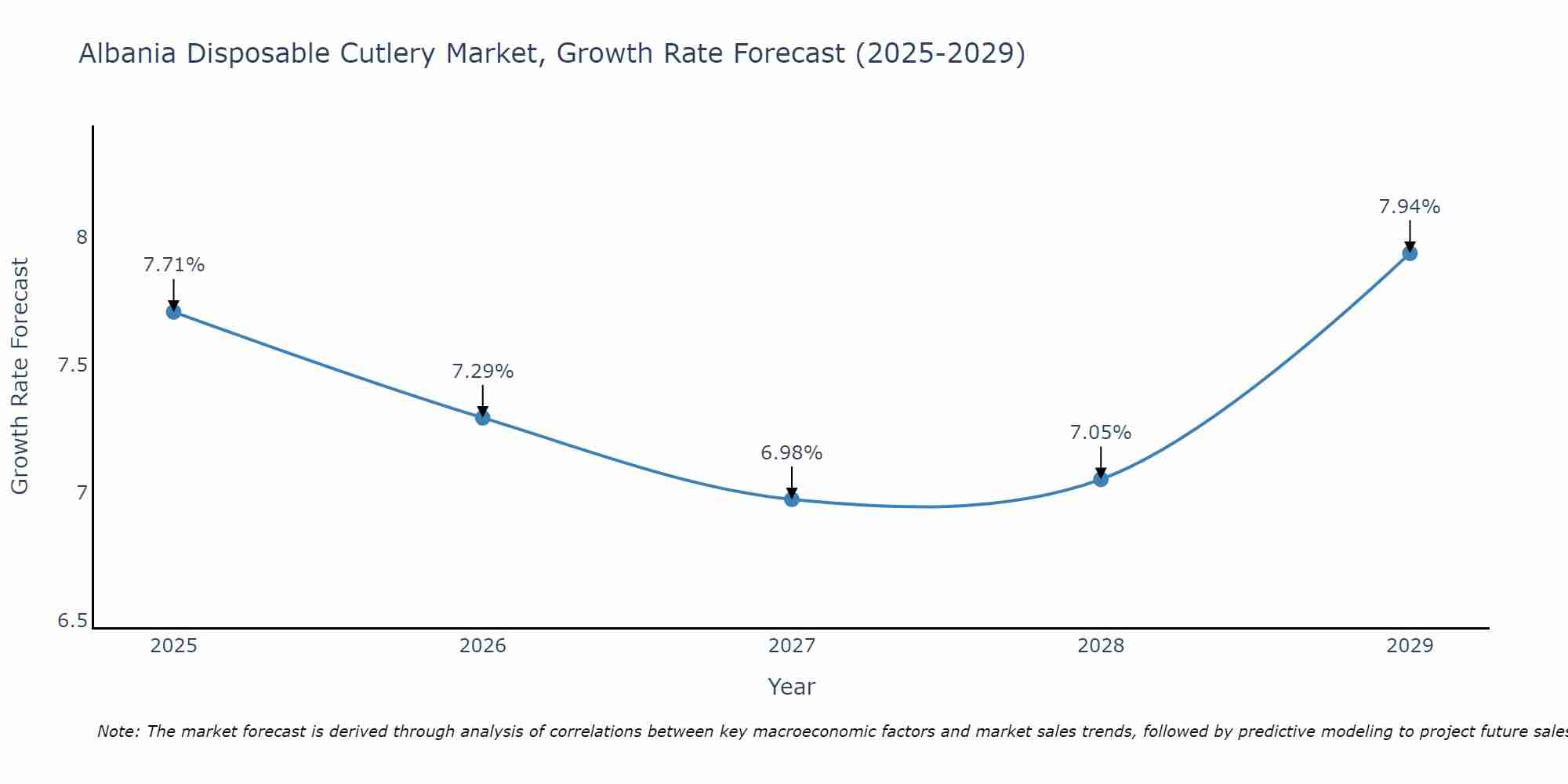 Albania Disposable Cutlery Market Growth Rate