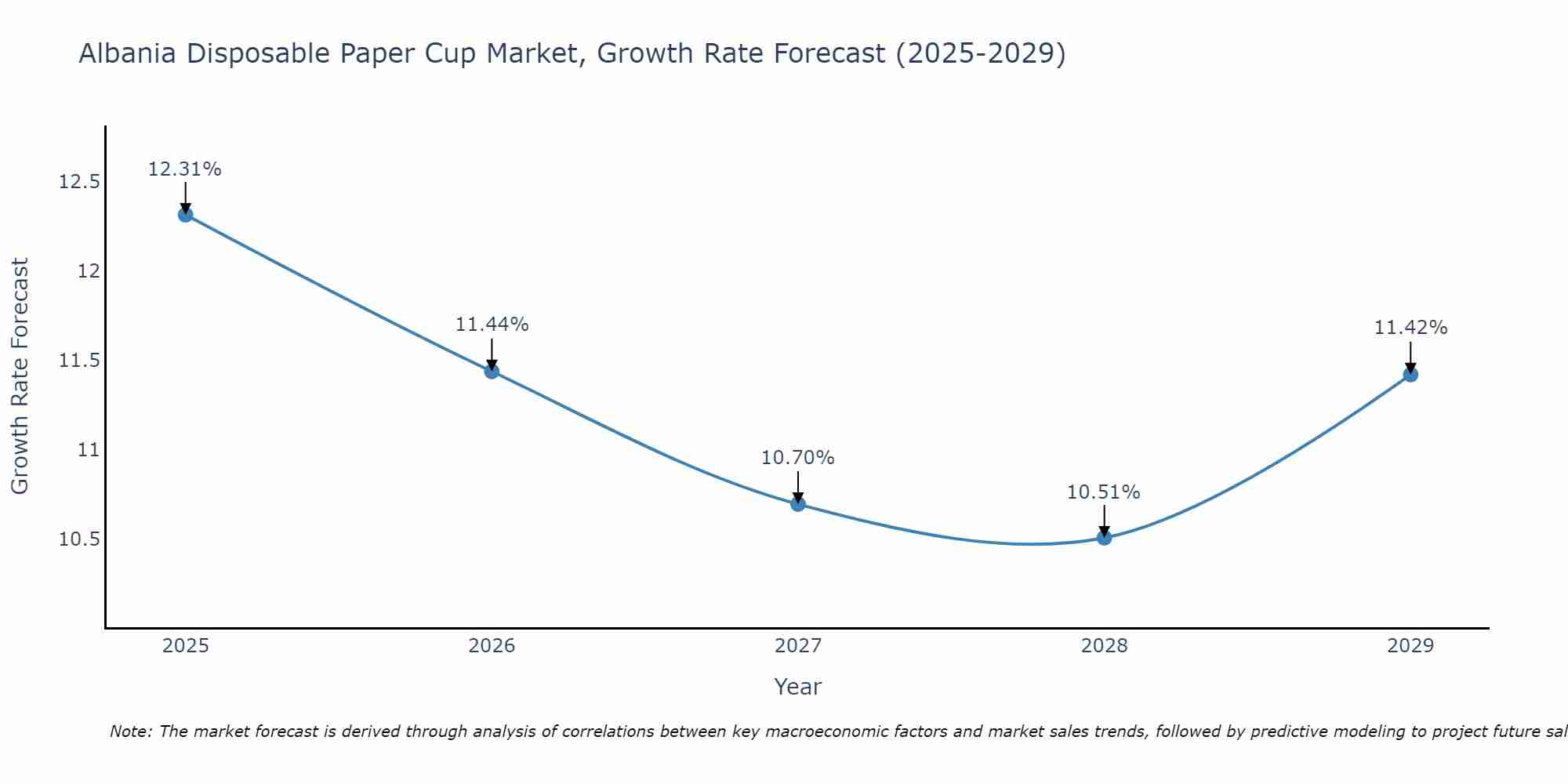 Albania Disposable Paper Cup Market Growth Rate