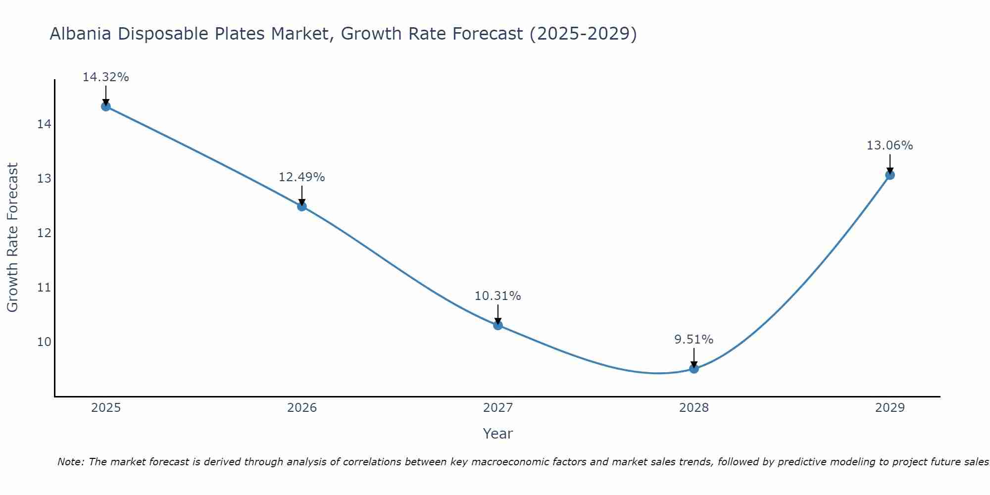 Albania Disposable Plates Market Growth Rate
