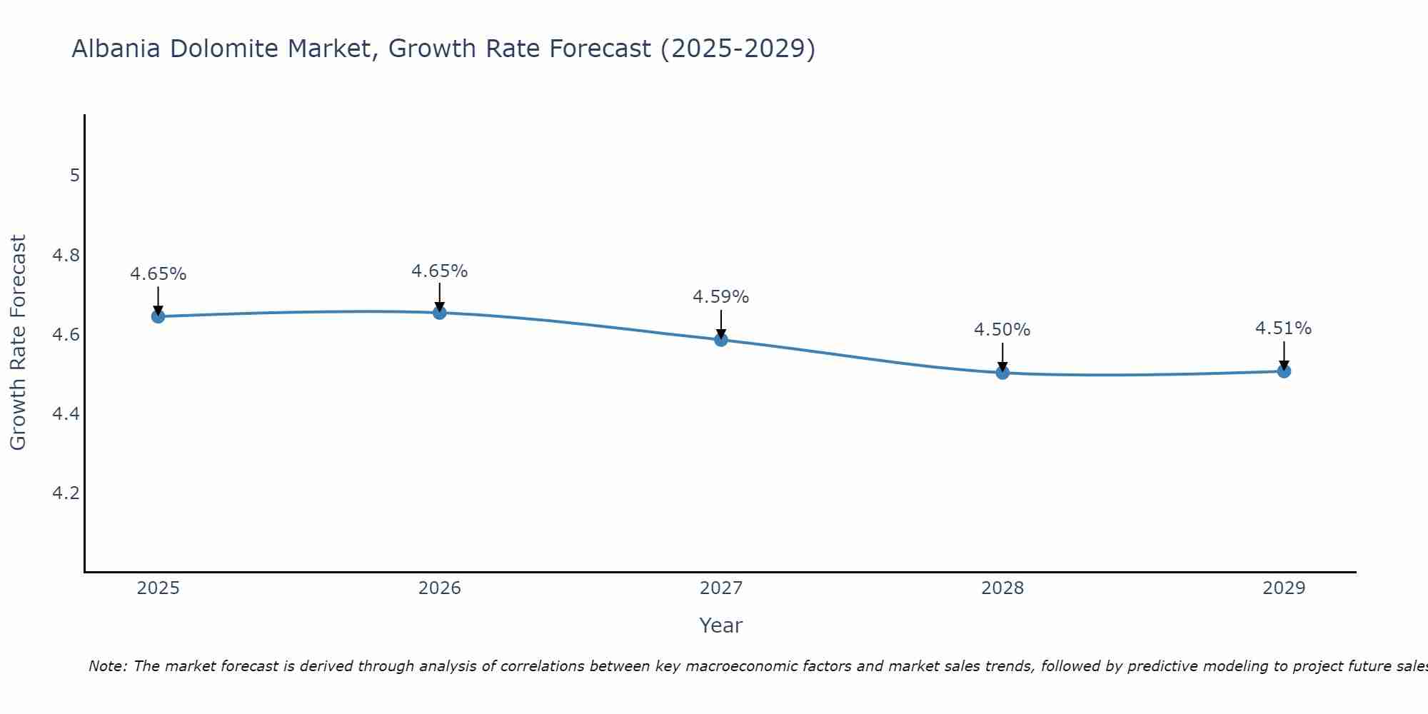 Albania Dolomite Market Growth Rate