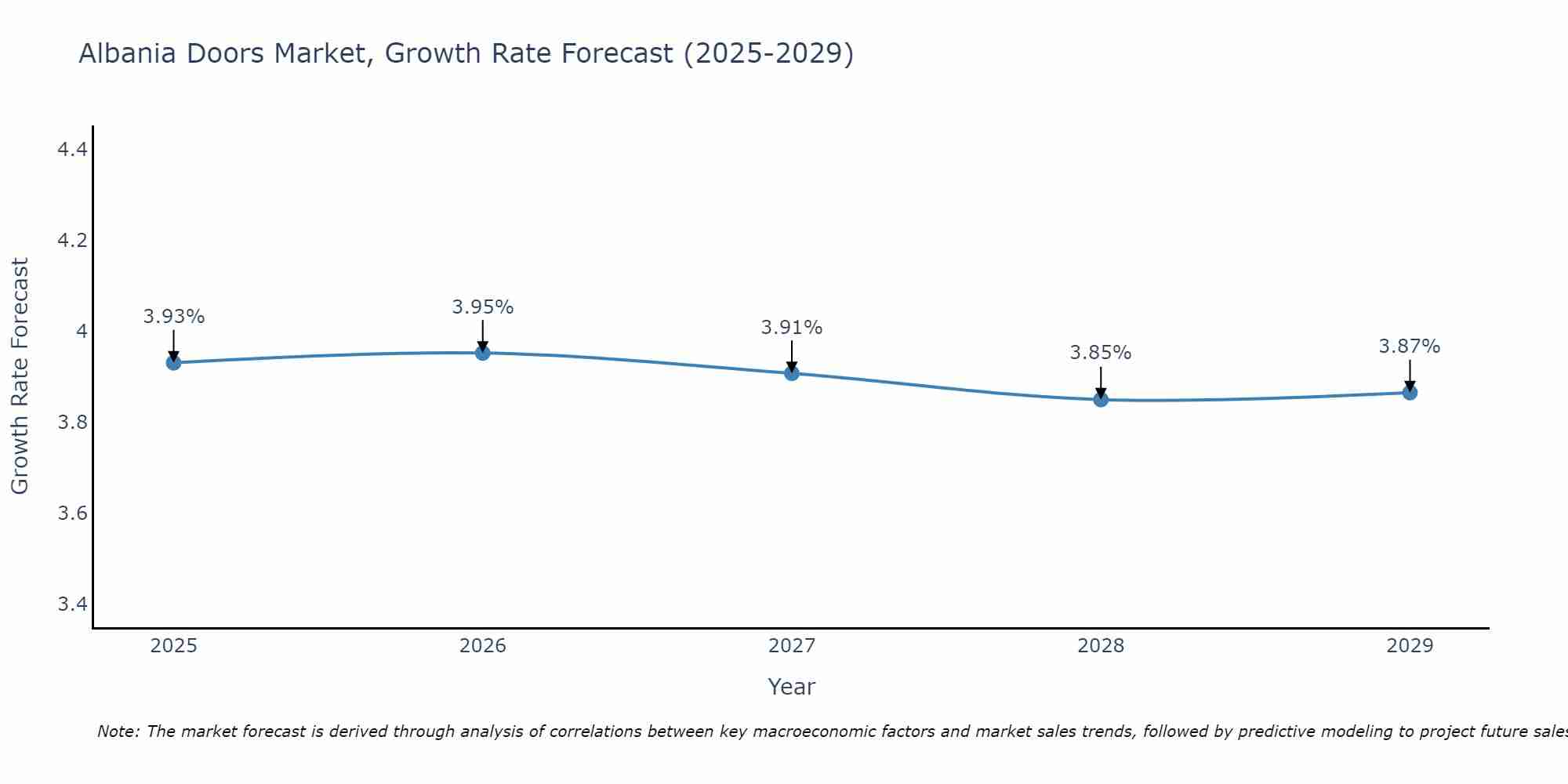 Albania Doors Market Size Growth Rate