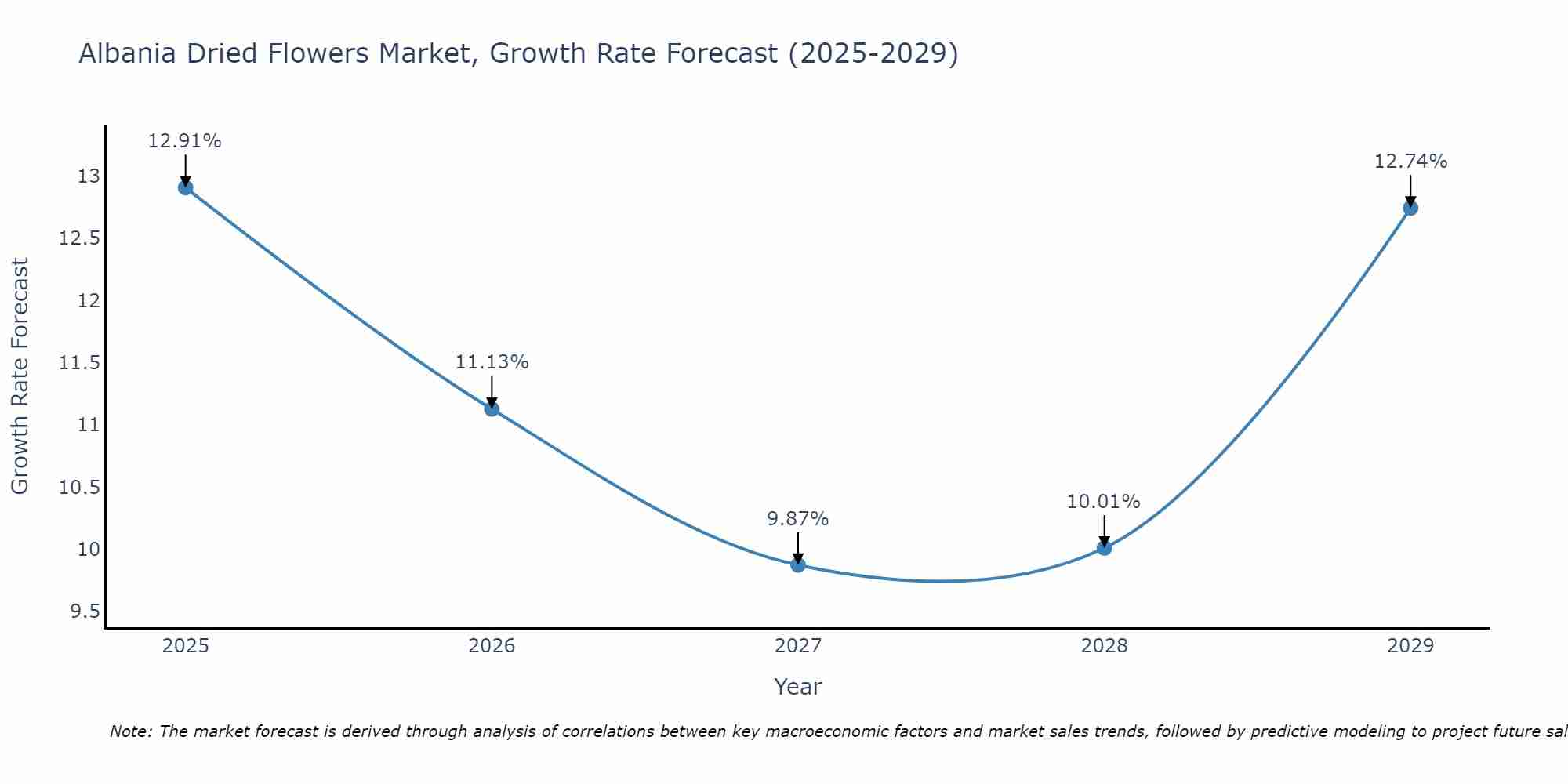 Albania Dried Flowers Market Growth Rate