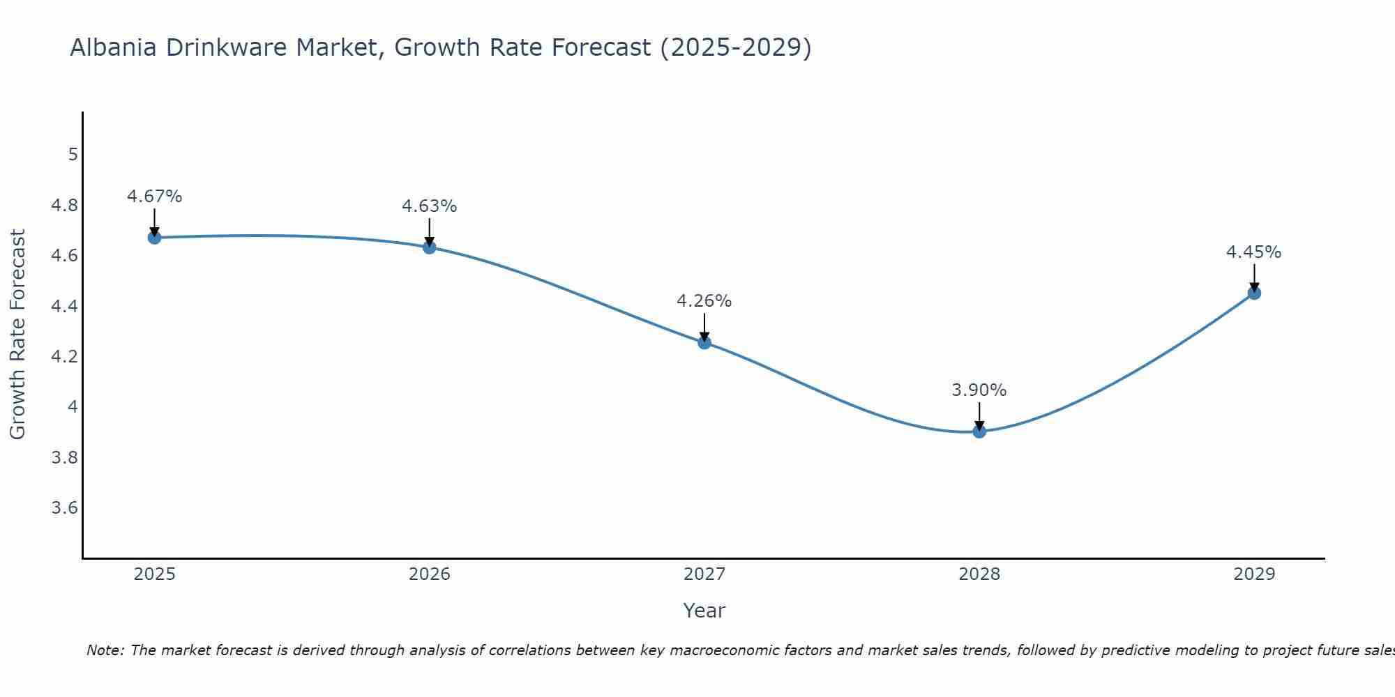 Albania Drinkware Market Size Growth Rate