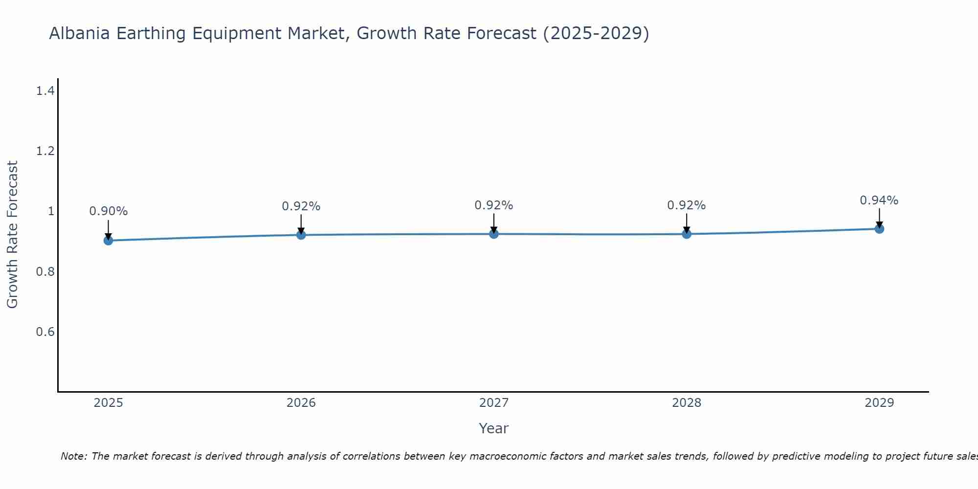 Albania Earthing Equipment Market Growth Rate