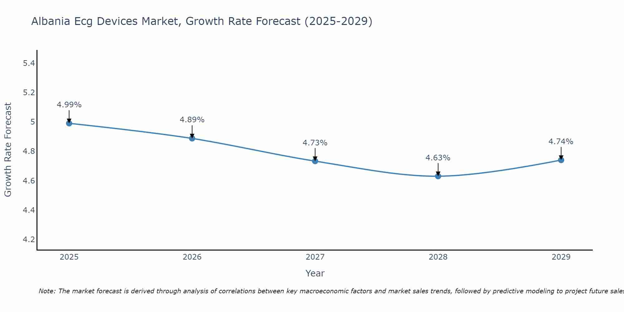Albania Ecg Devices Market Growth Rate