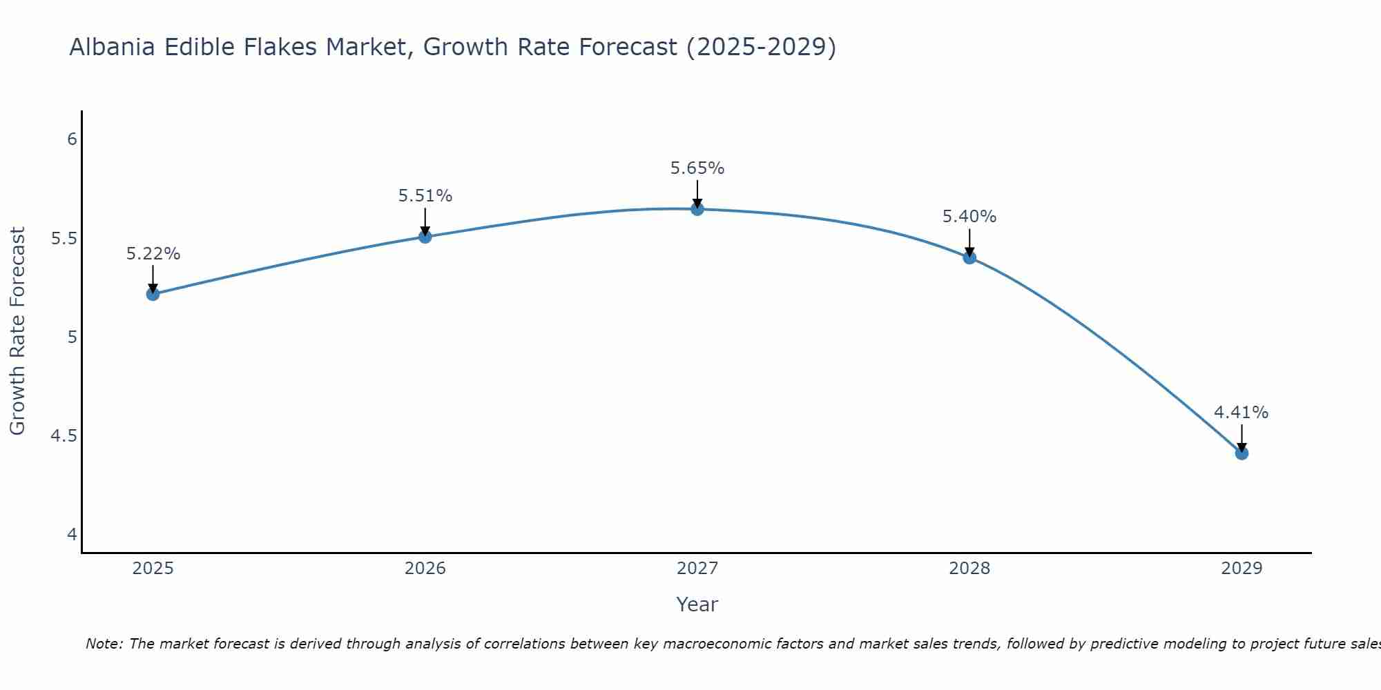 Albania Edible Flakes Market Growth Rate