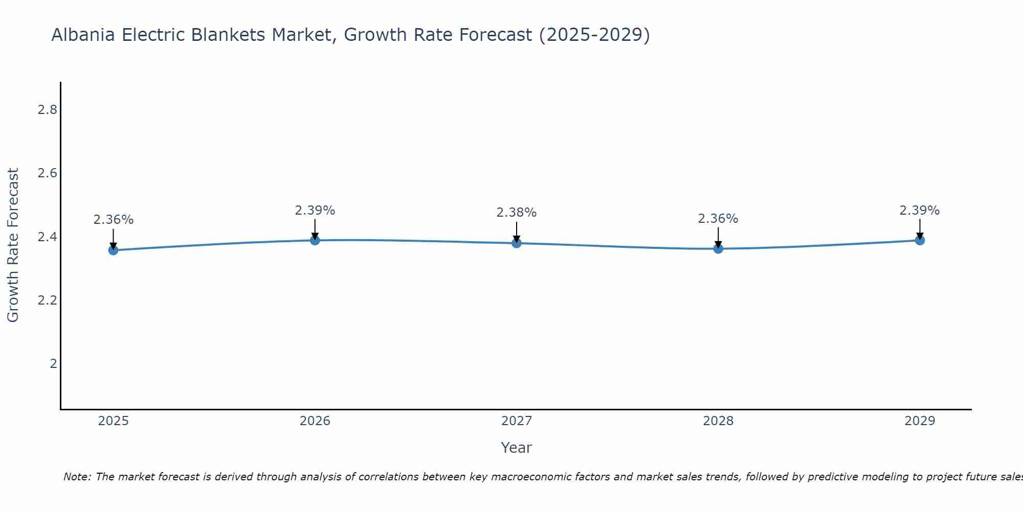 Albania Electric Blankets Market Growth Rate