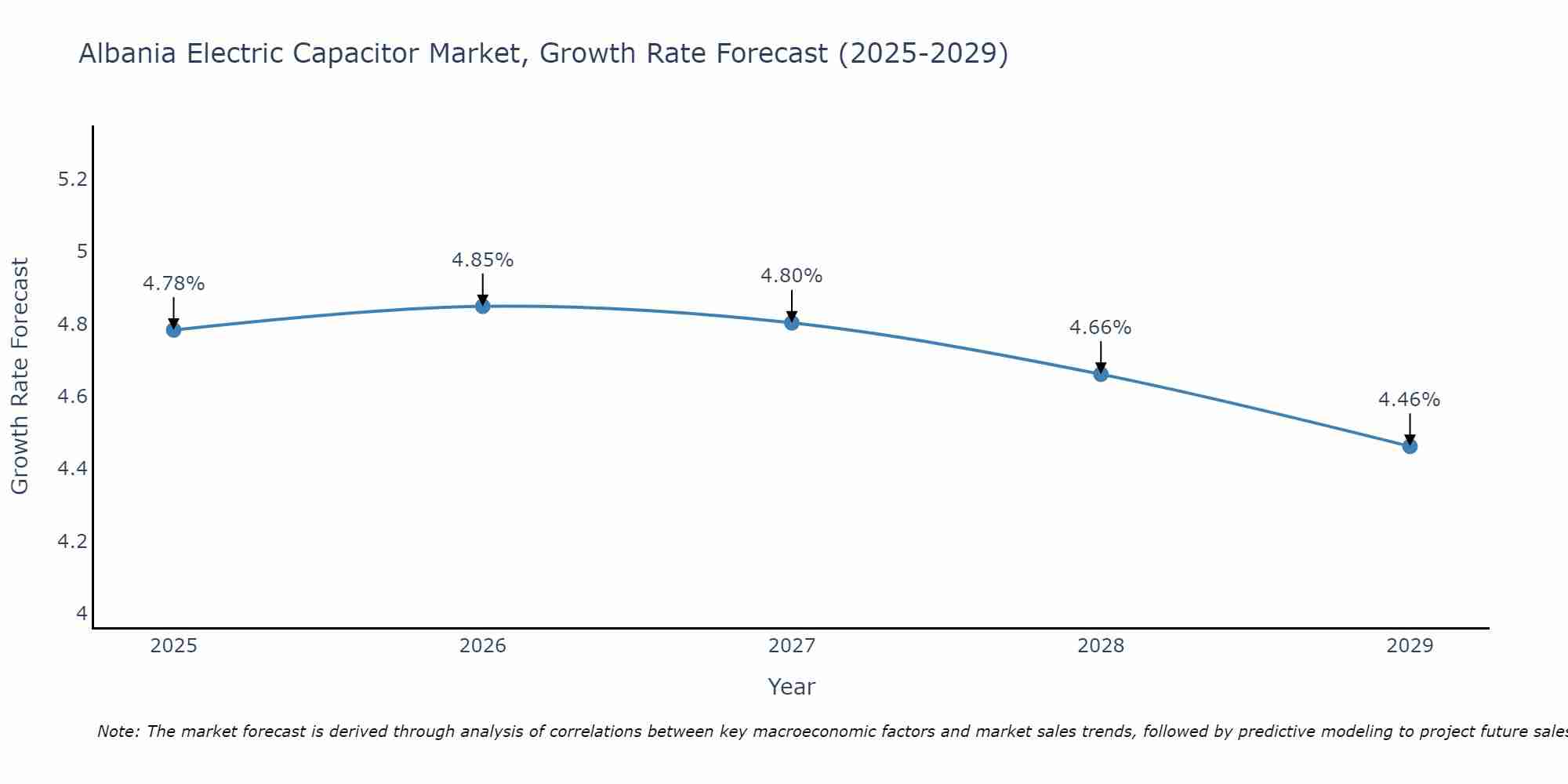 Albania Electric Capacitor Market Size Growth Rate