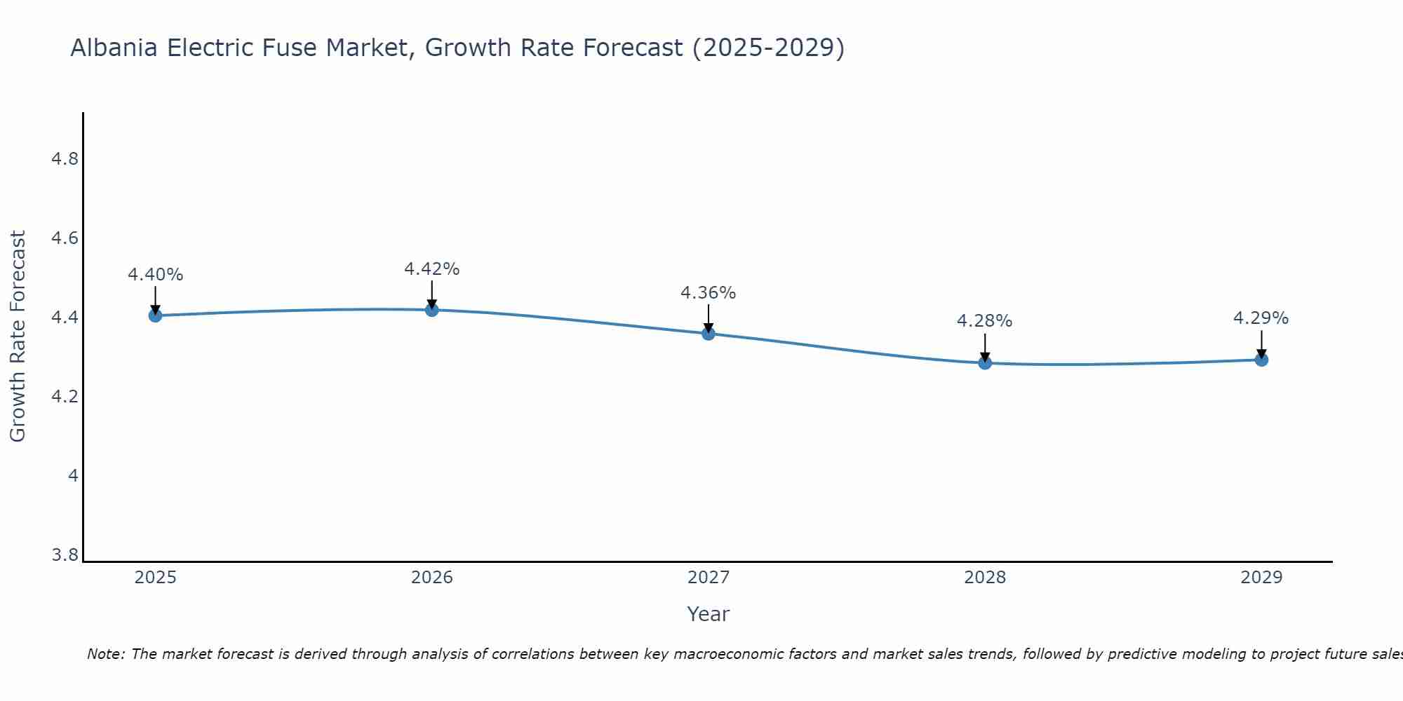 Albania Electric Fuse Market Growth Rate