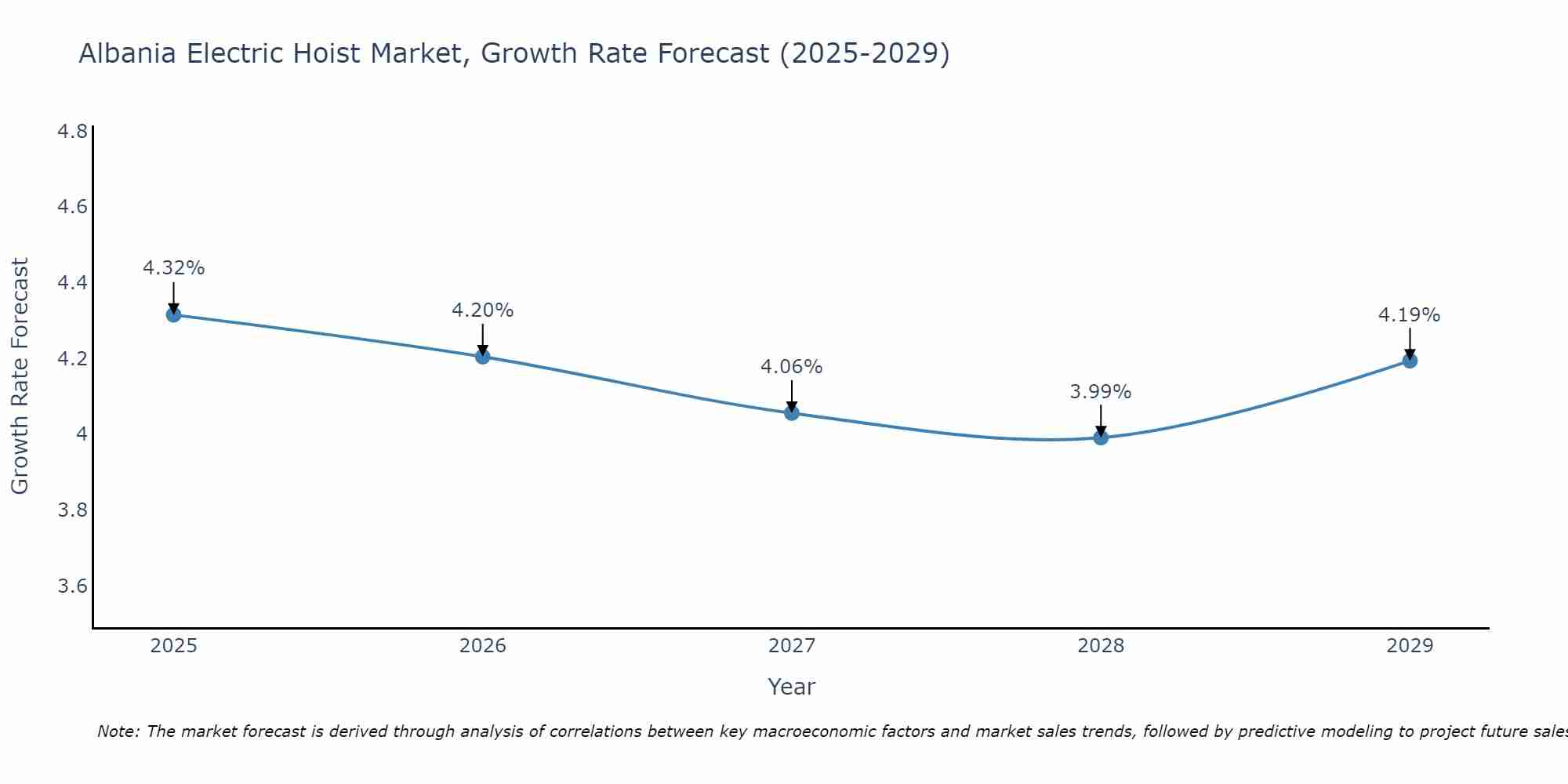 Albania Electric Hoist Market Growth Rate