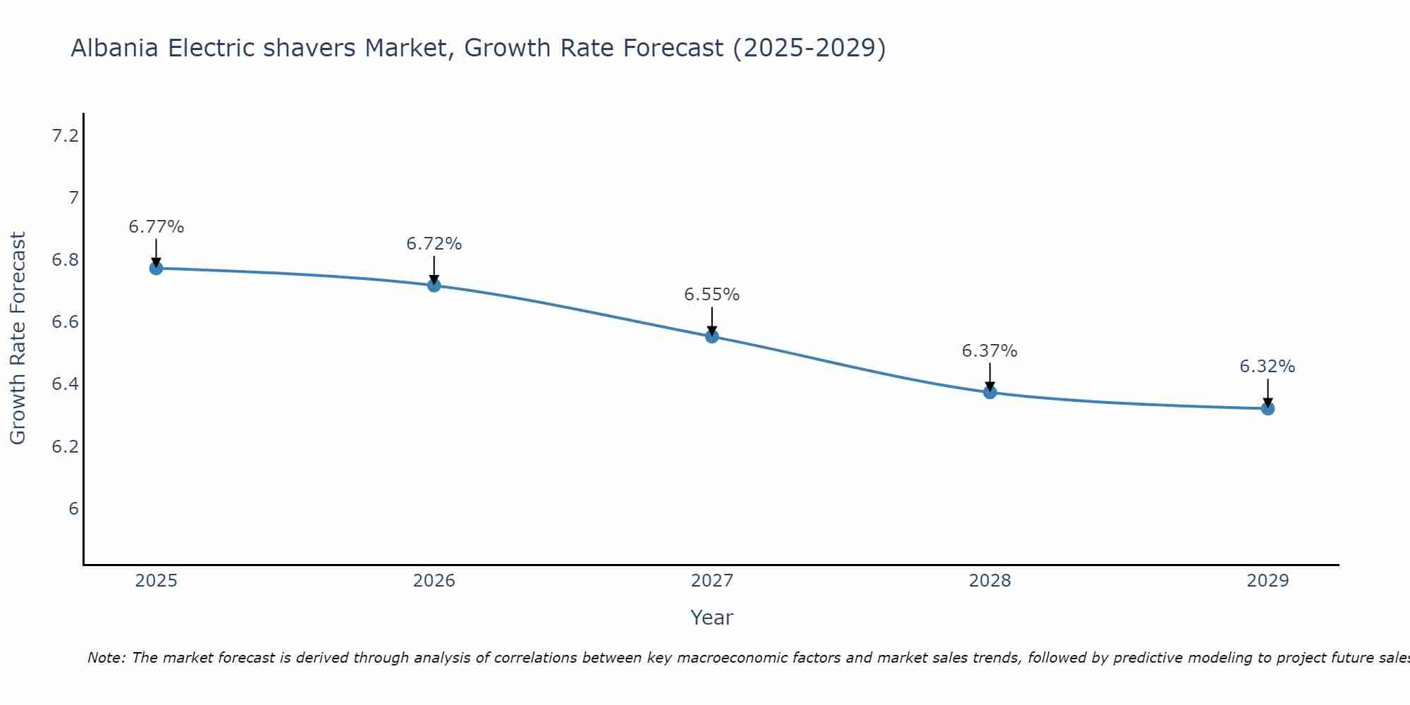 Albania Electric shavers Market Growth Rate