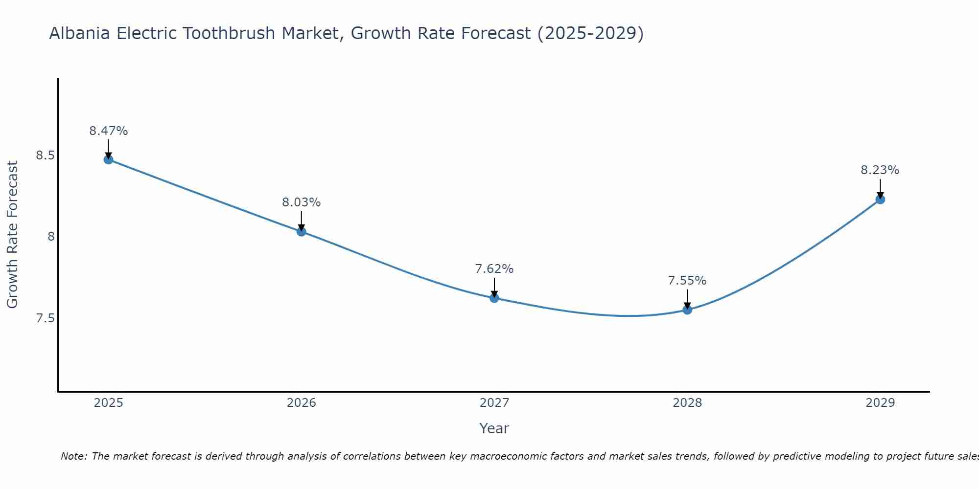 Albania Electric Toothbrush Market Growth Rate