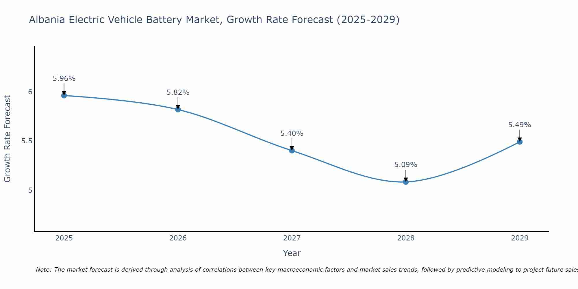 Albania Electric Vehicle Battery Market Growth Rate
