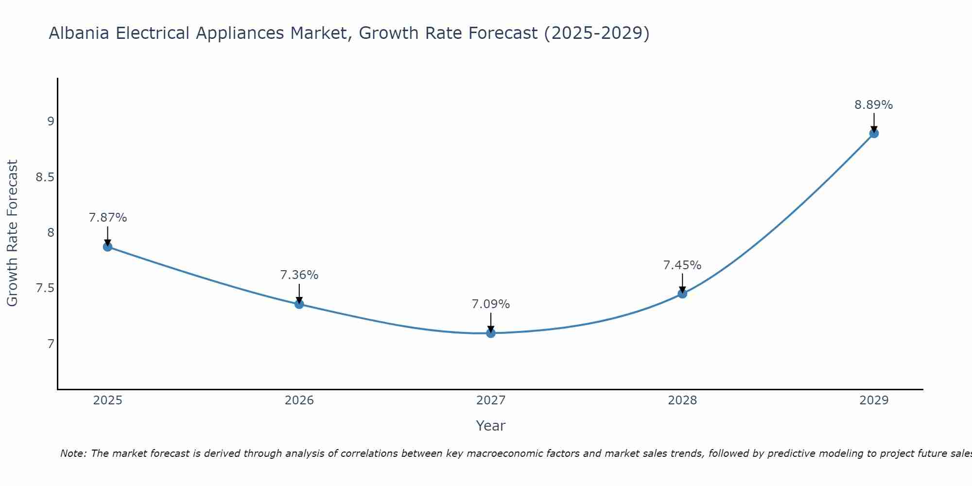 Albania Electrical Appliances Market Growth Rate