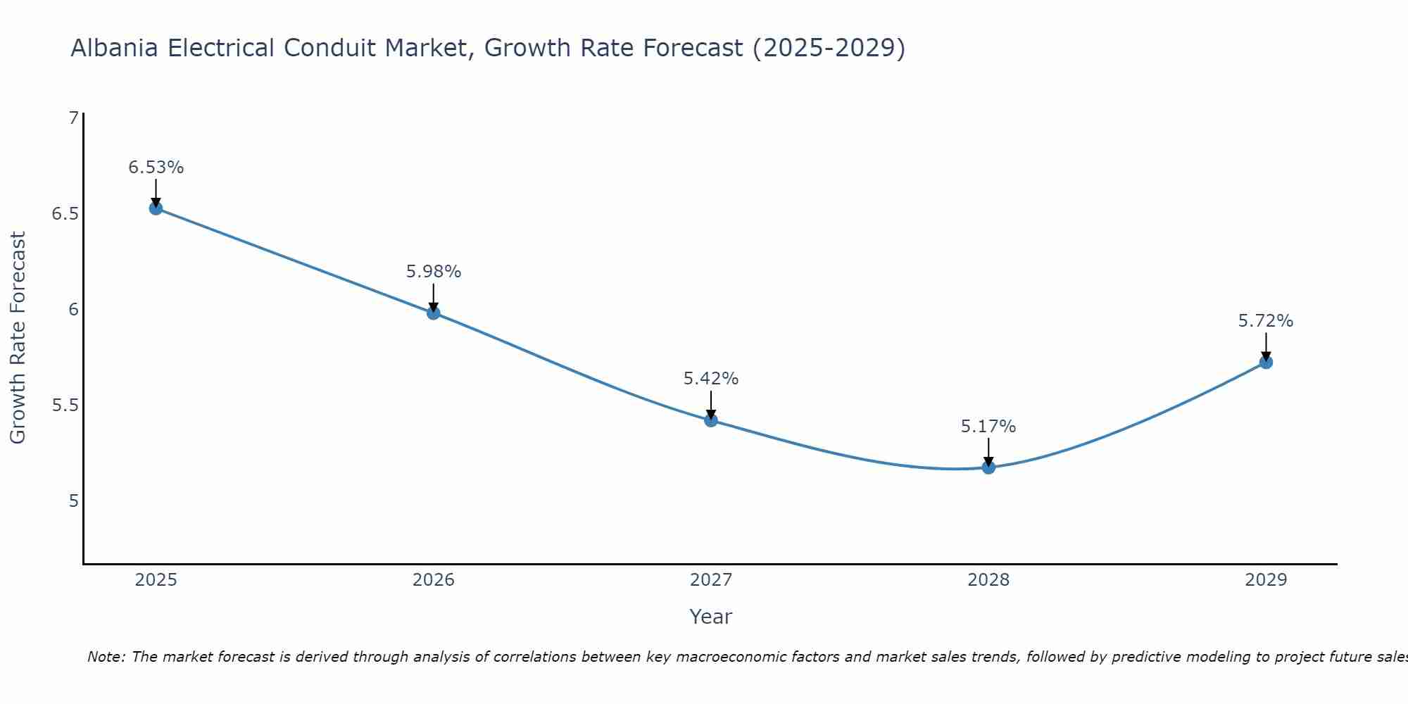 Albania Electrical Conduit Market Growth Rate