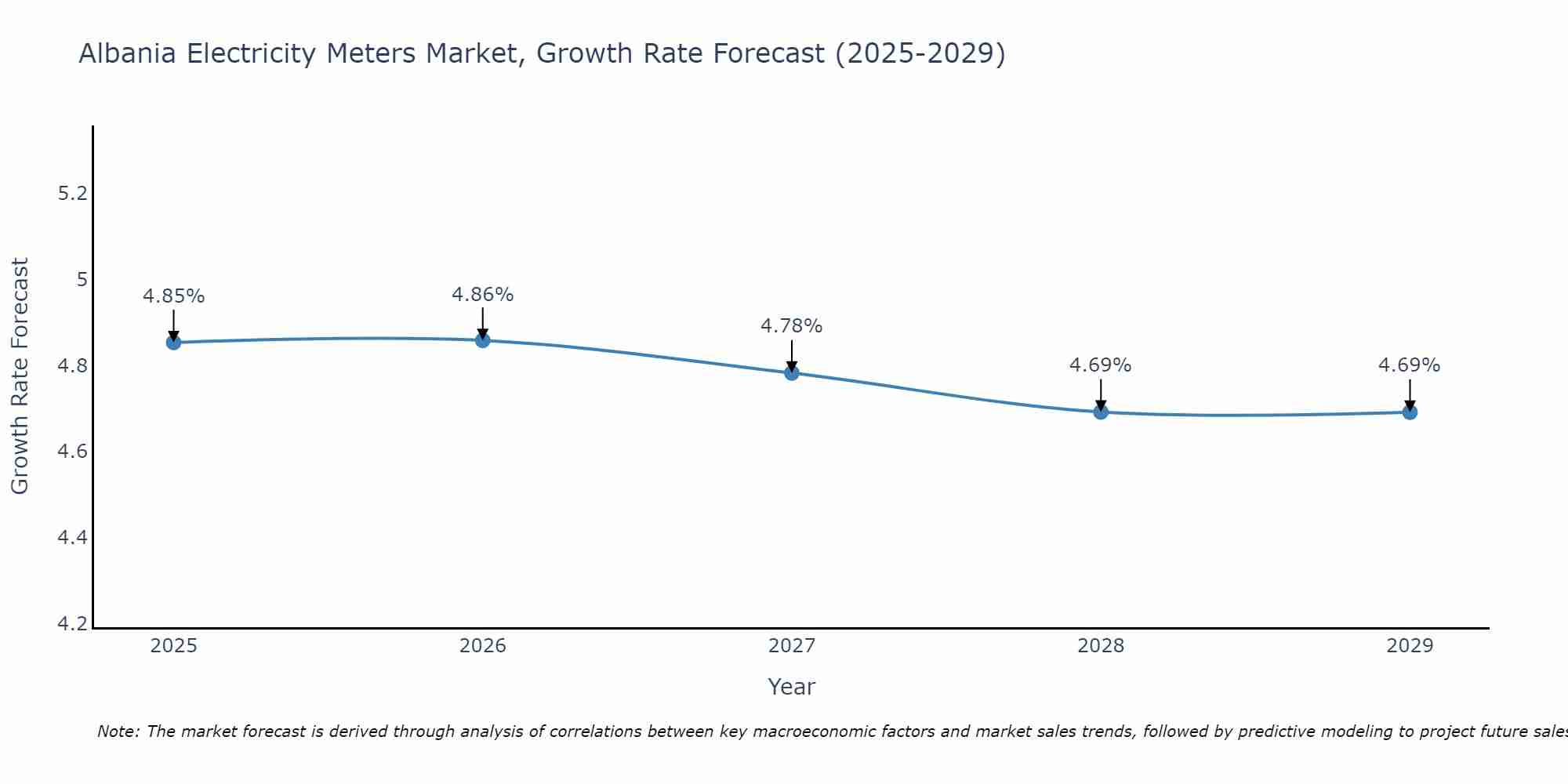 Albania Electricity Meters Market Size Growth Rate