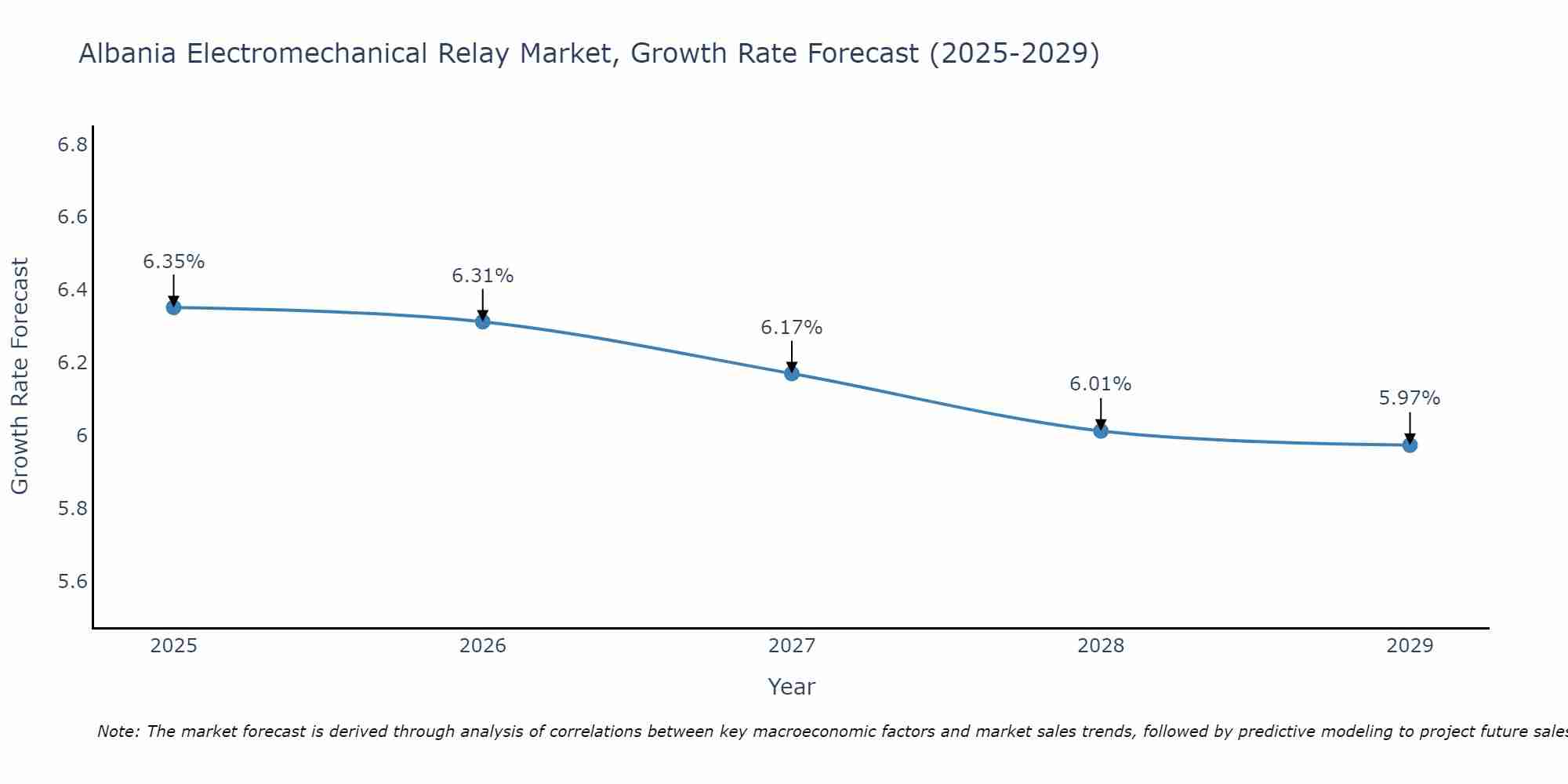 Albania Electromechanical Relay Market Growth Rate