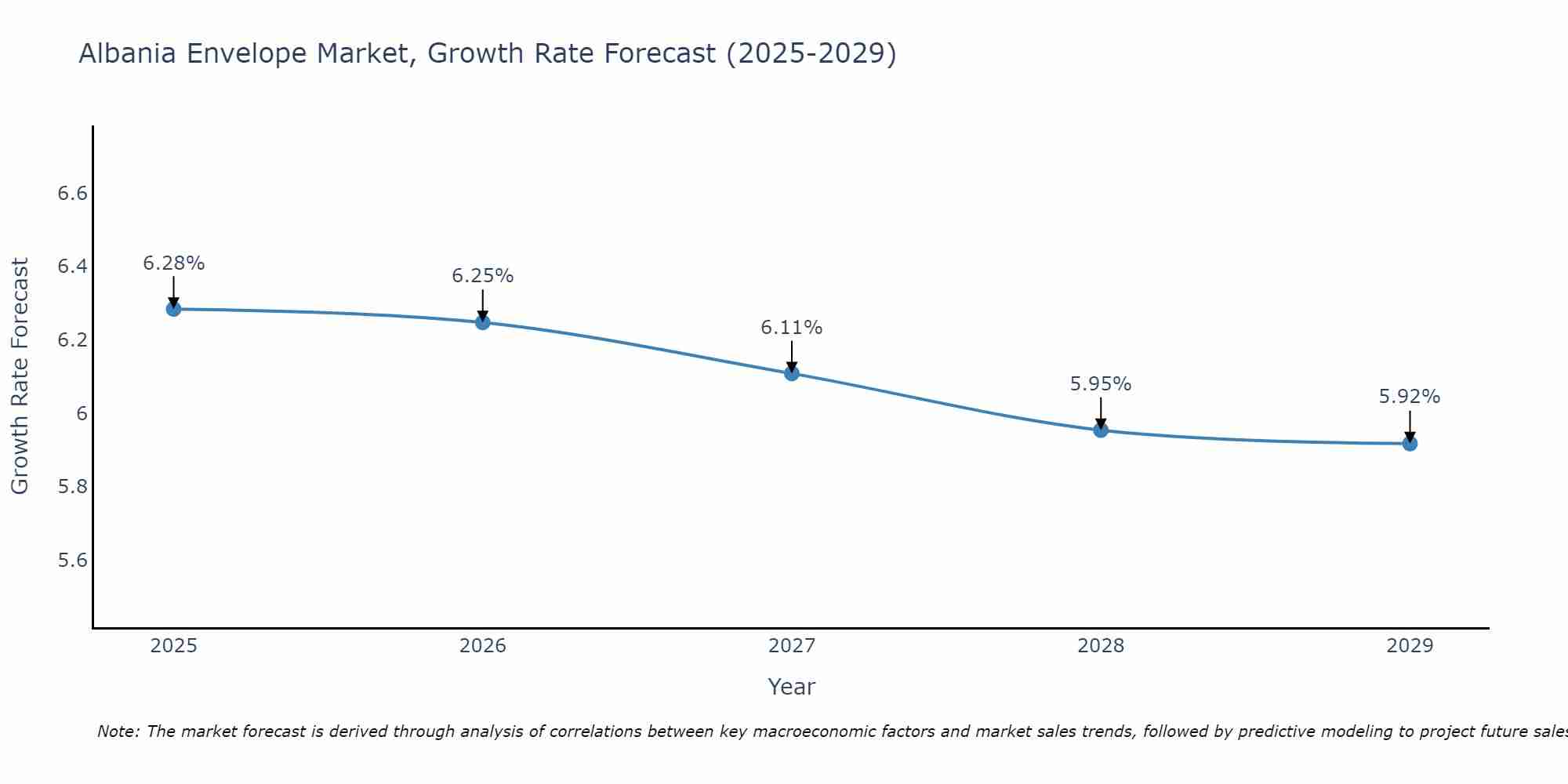 Albania Envelope Market Size Growth Rate