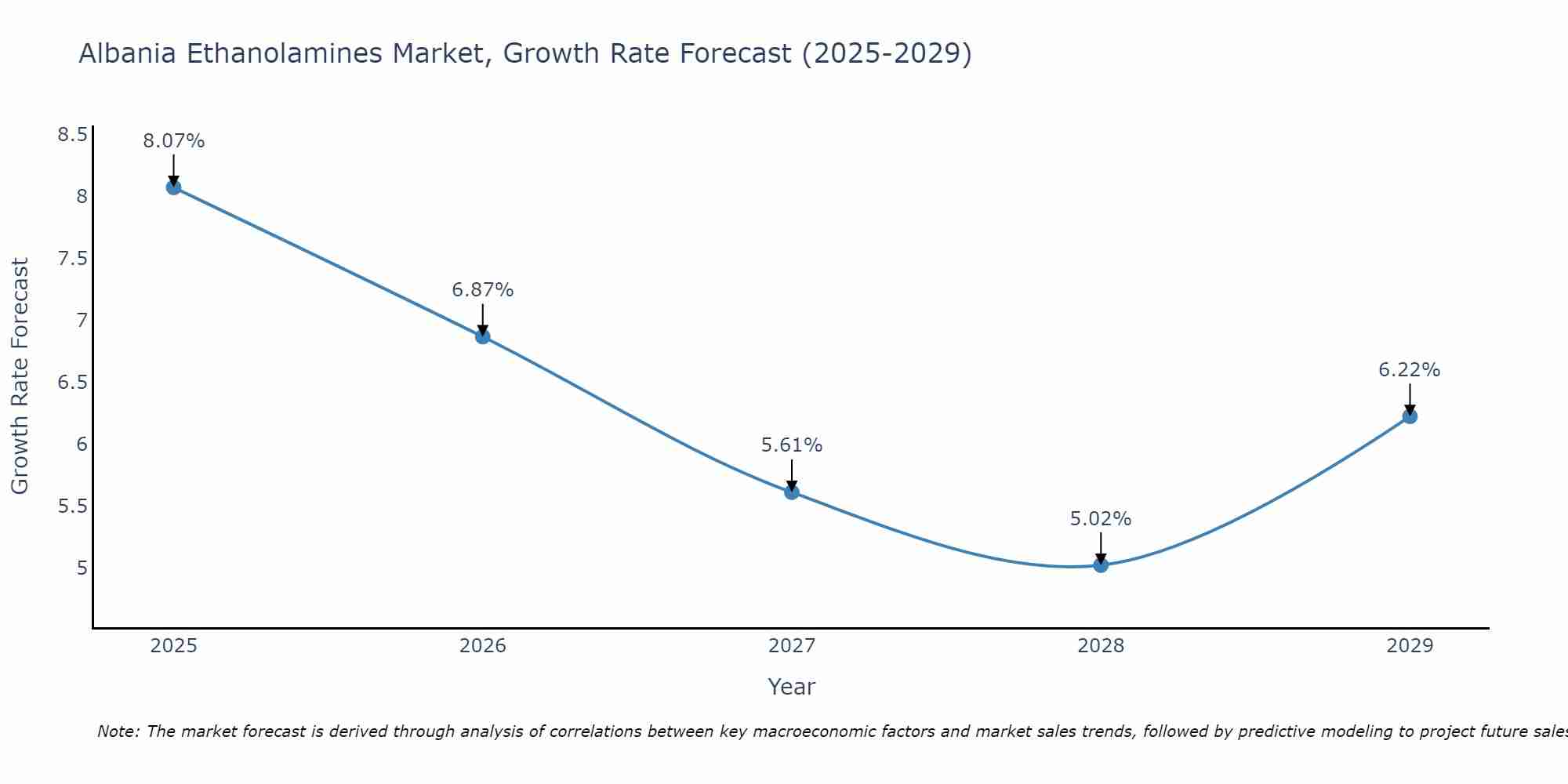 Albania Ethanolamines Market Growth Rate