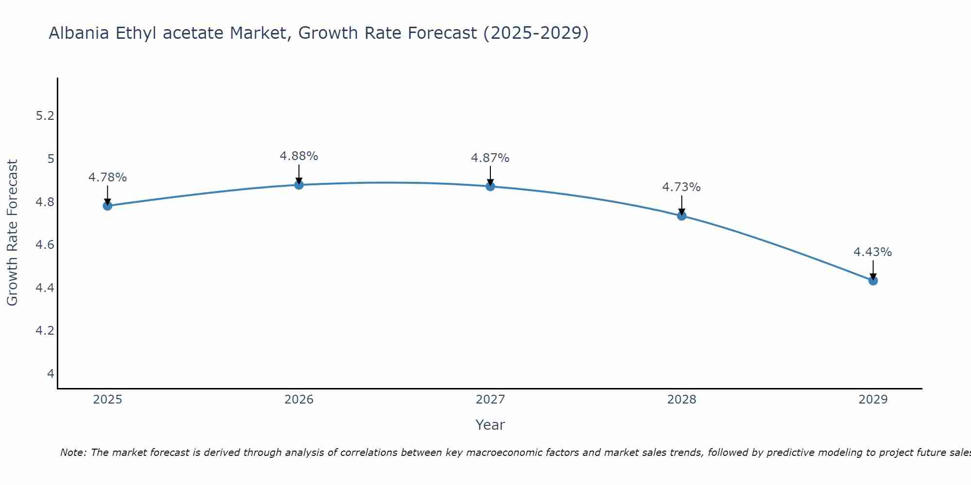 Albania Ethyl acetate Market Growth Rate