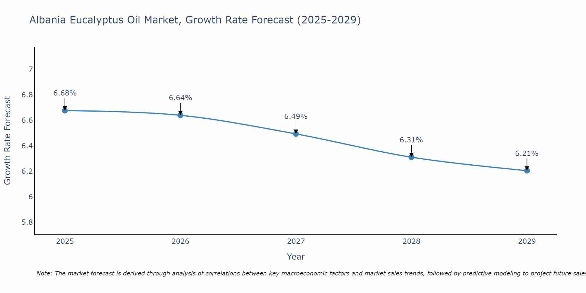 Albania Eucalyptus Oil Market Size Growth Rate