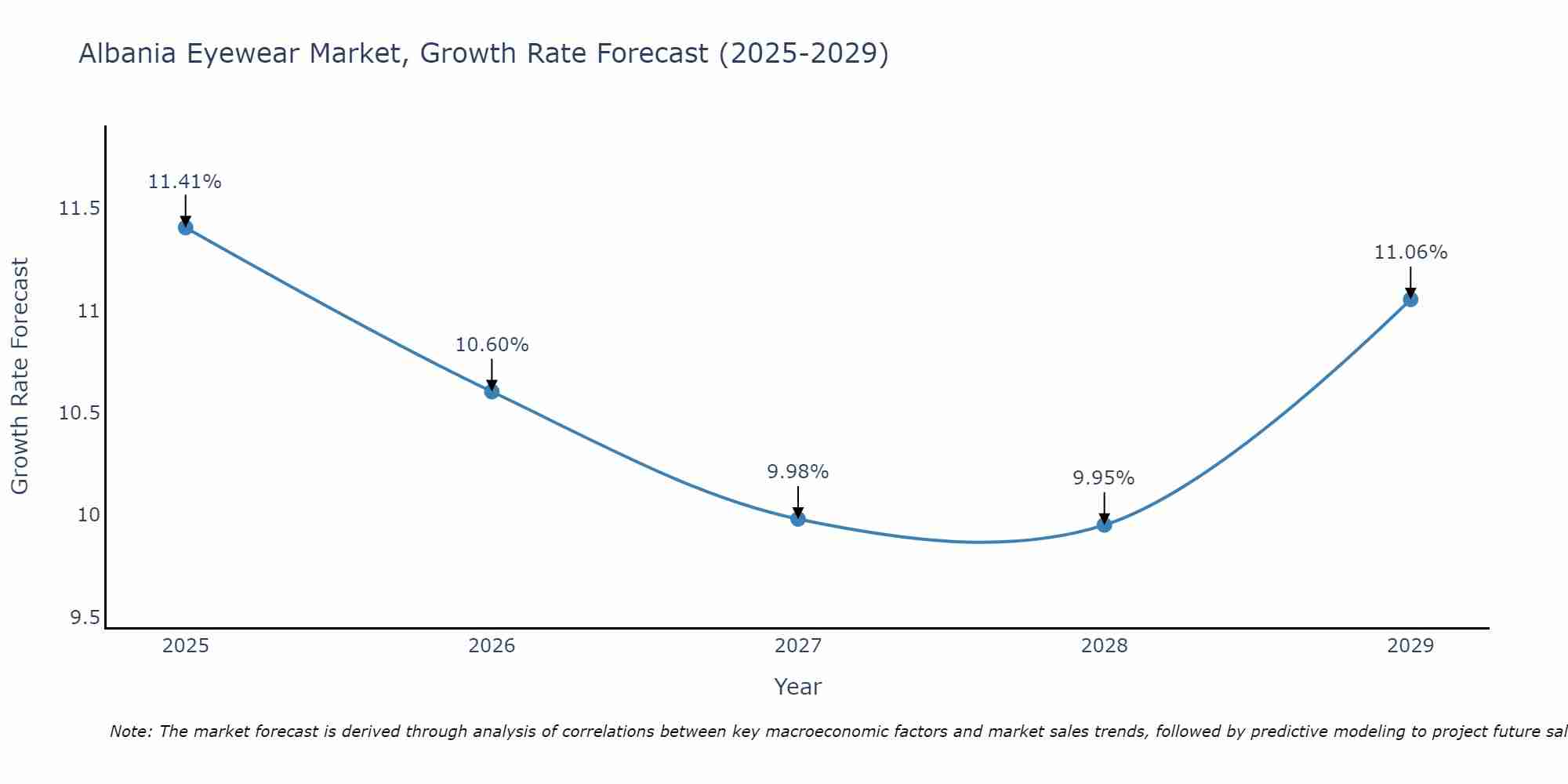 Albania Eyewear Market Growth Rate