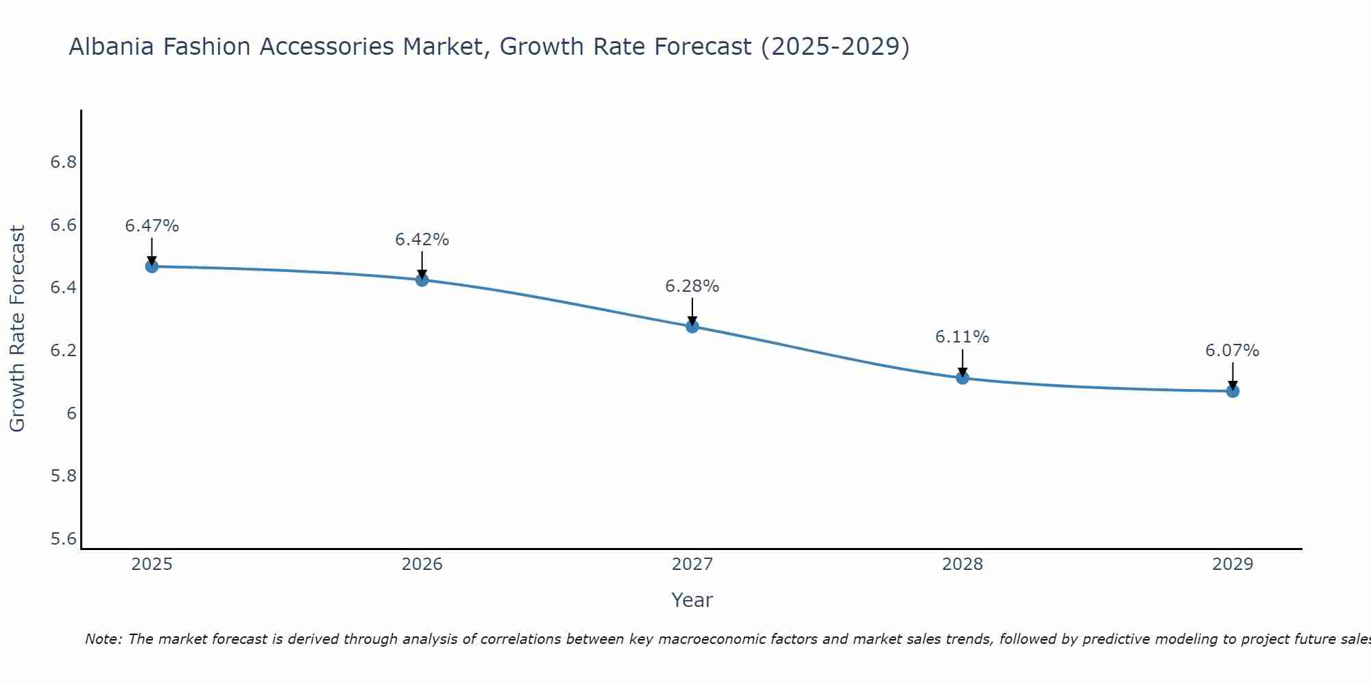 Albania Fashion Accessories Market Size Growth Rate