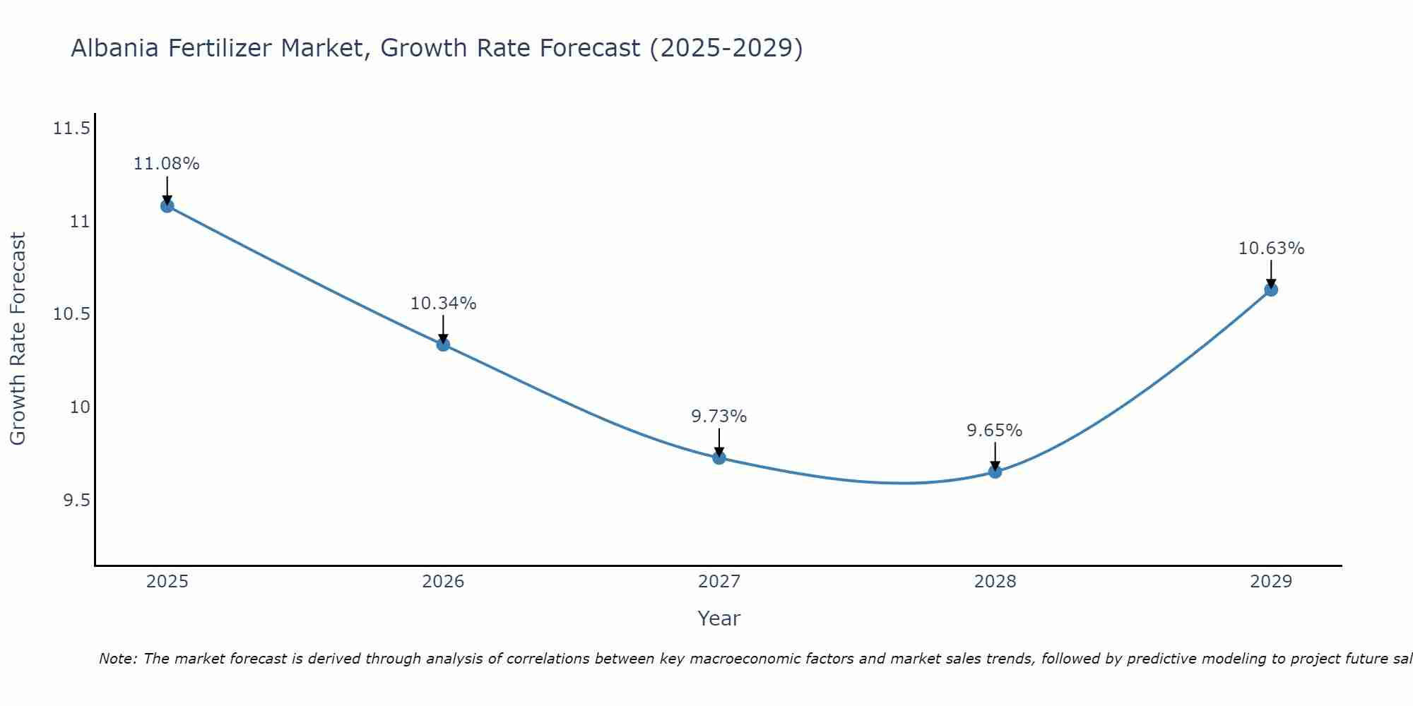 Albania Fertilizer Market Growth Rate