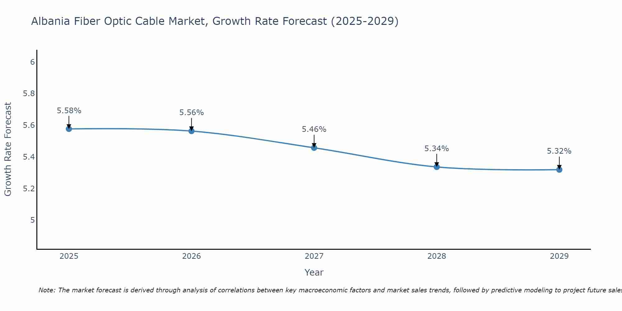 Albania Fiber Optic Cable Market Growth Rate