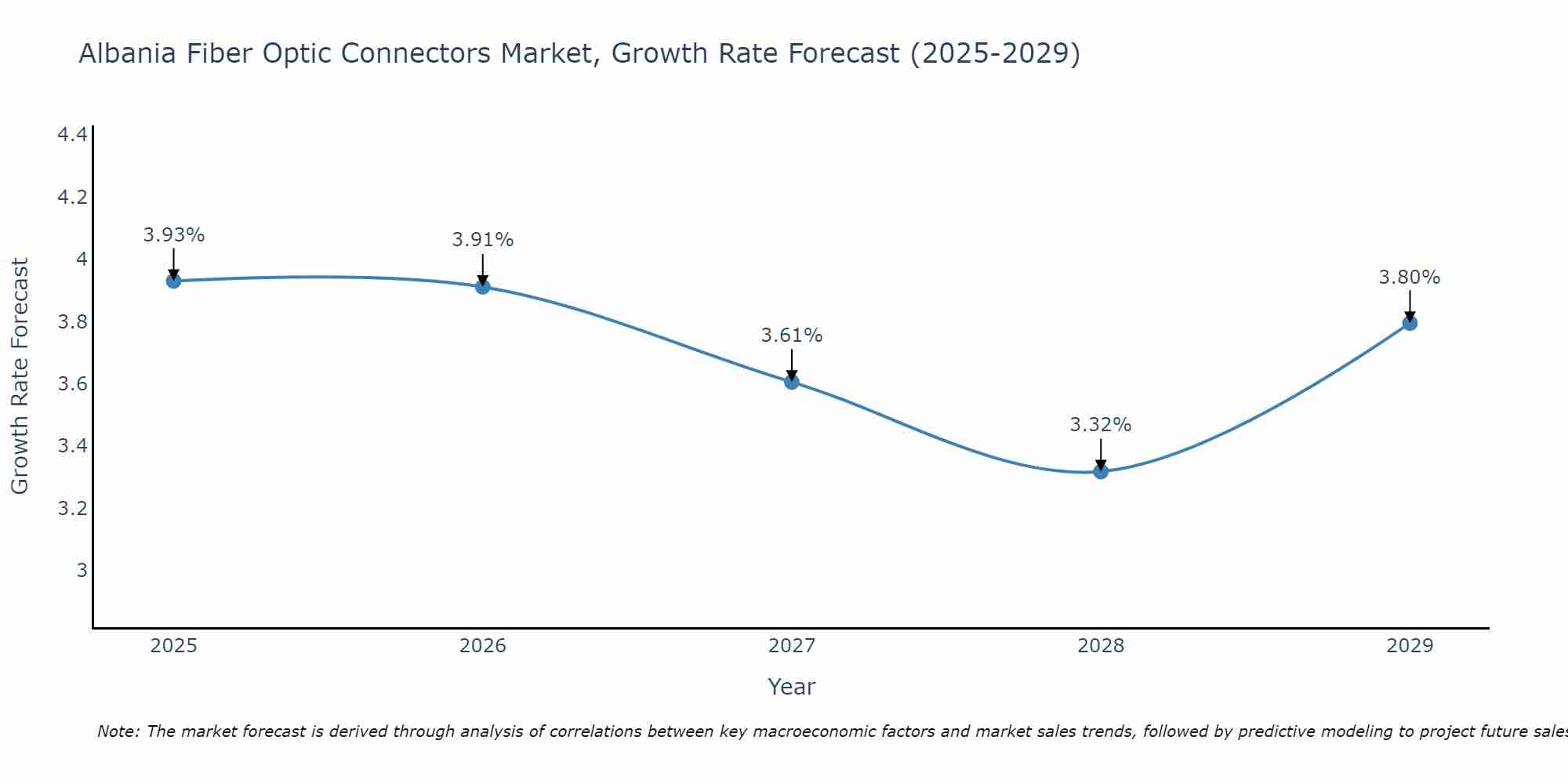 Albania Fiber Optic Connectors Market Growth Rate