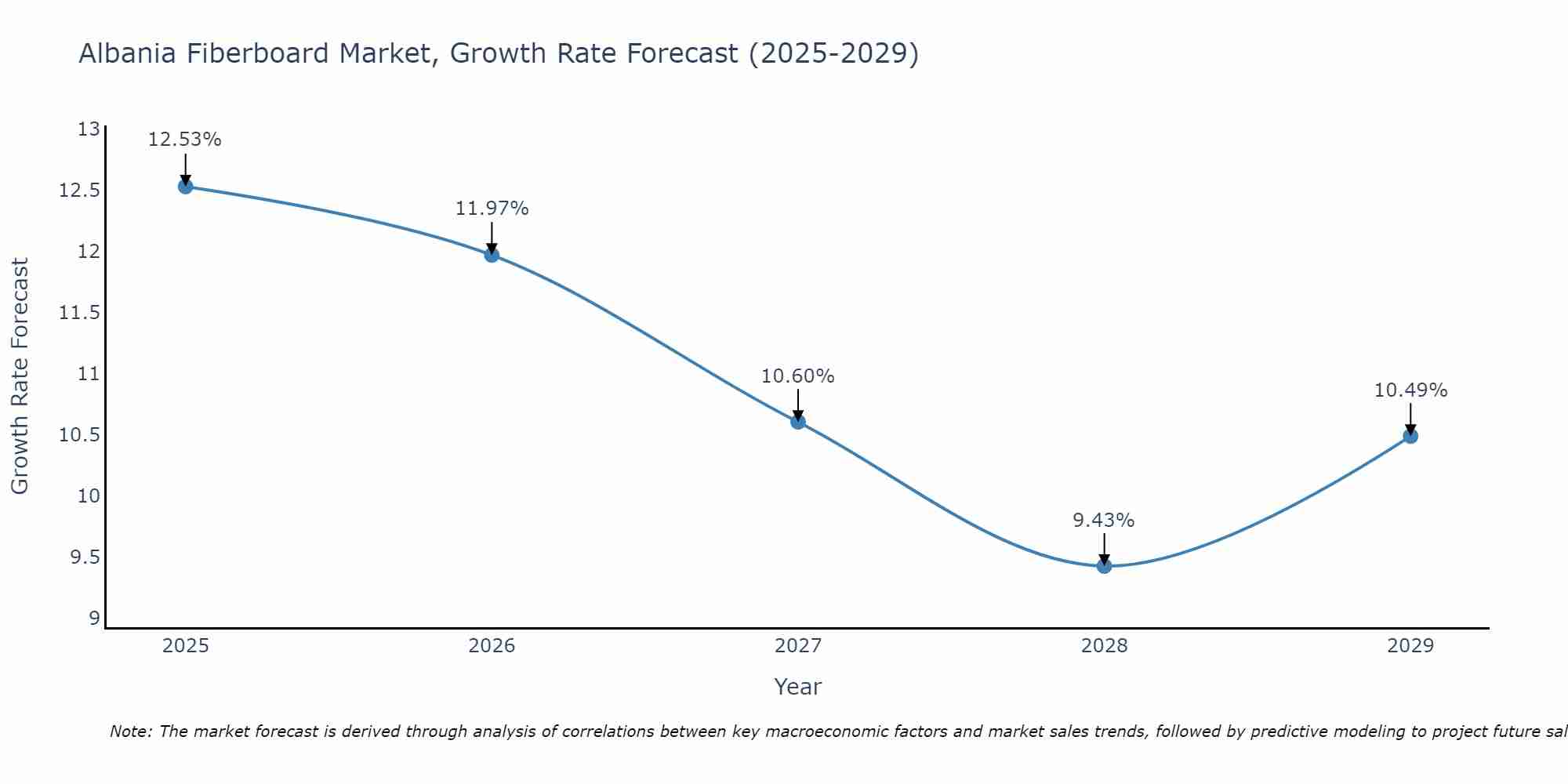 Albania Fiberboard Market Growth Rate