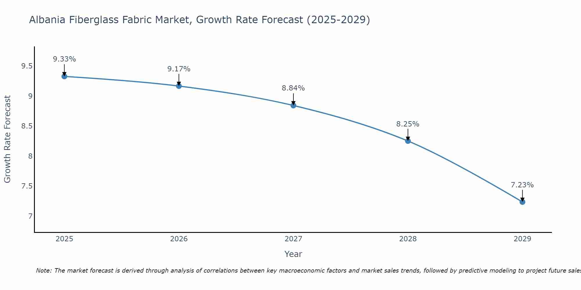 Albania Fiberglass Fabric Market Growth Rate