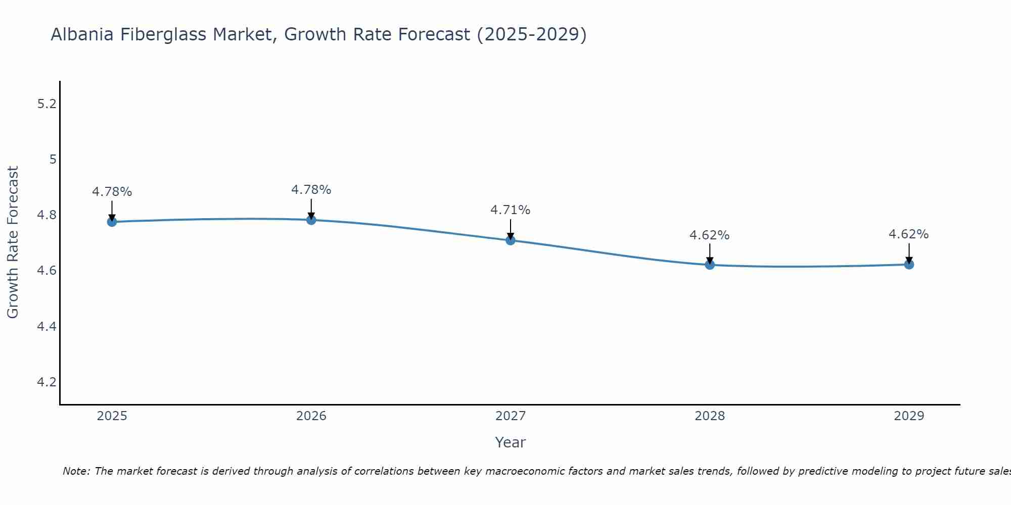 Albania Fiberglass Market Growth Rate