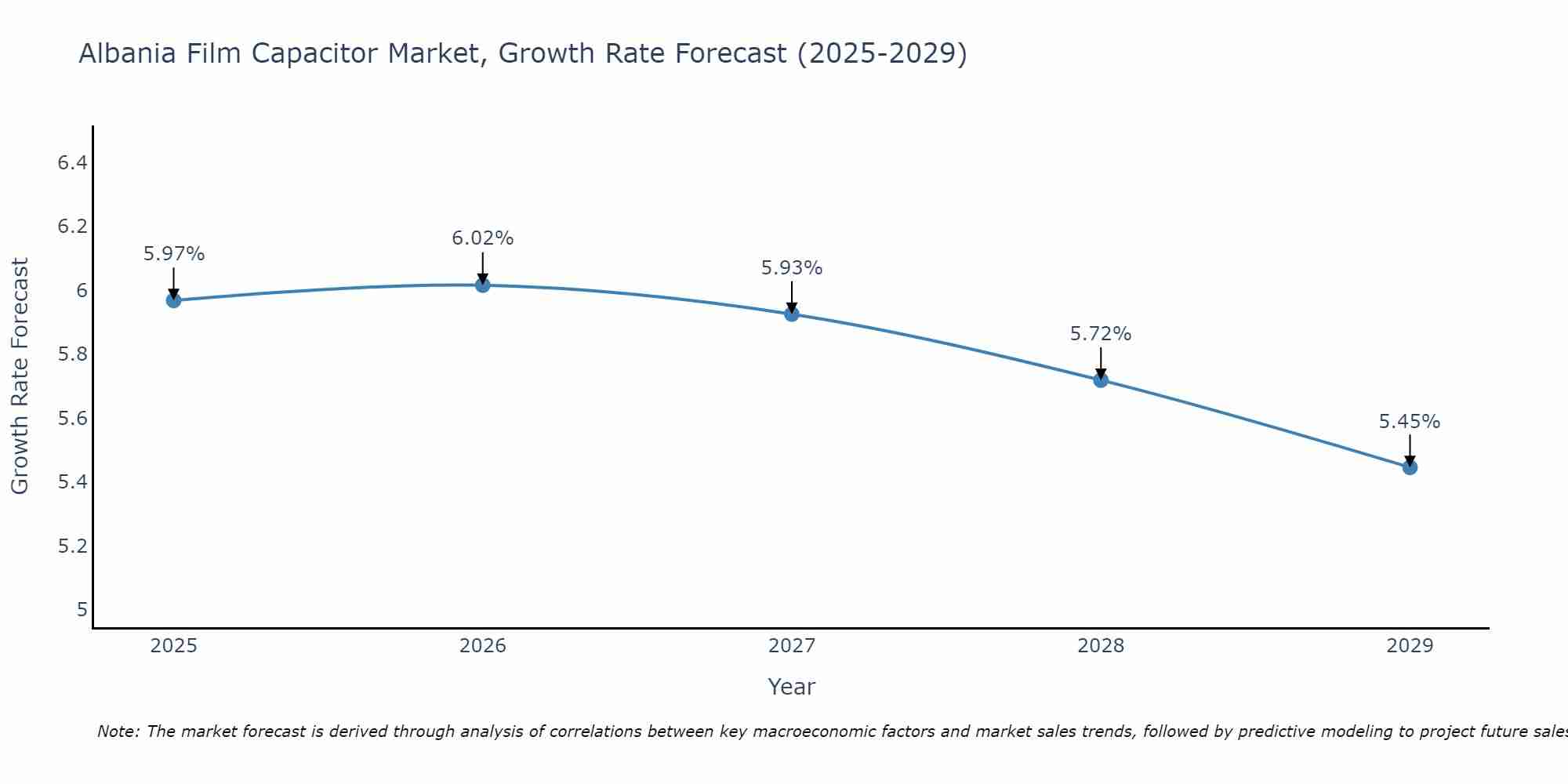 Albania Film Capacitor Market Growth Rate
