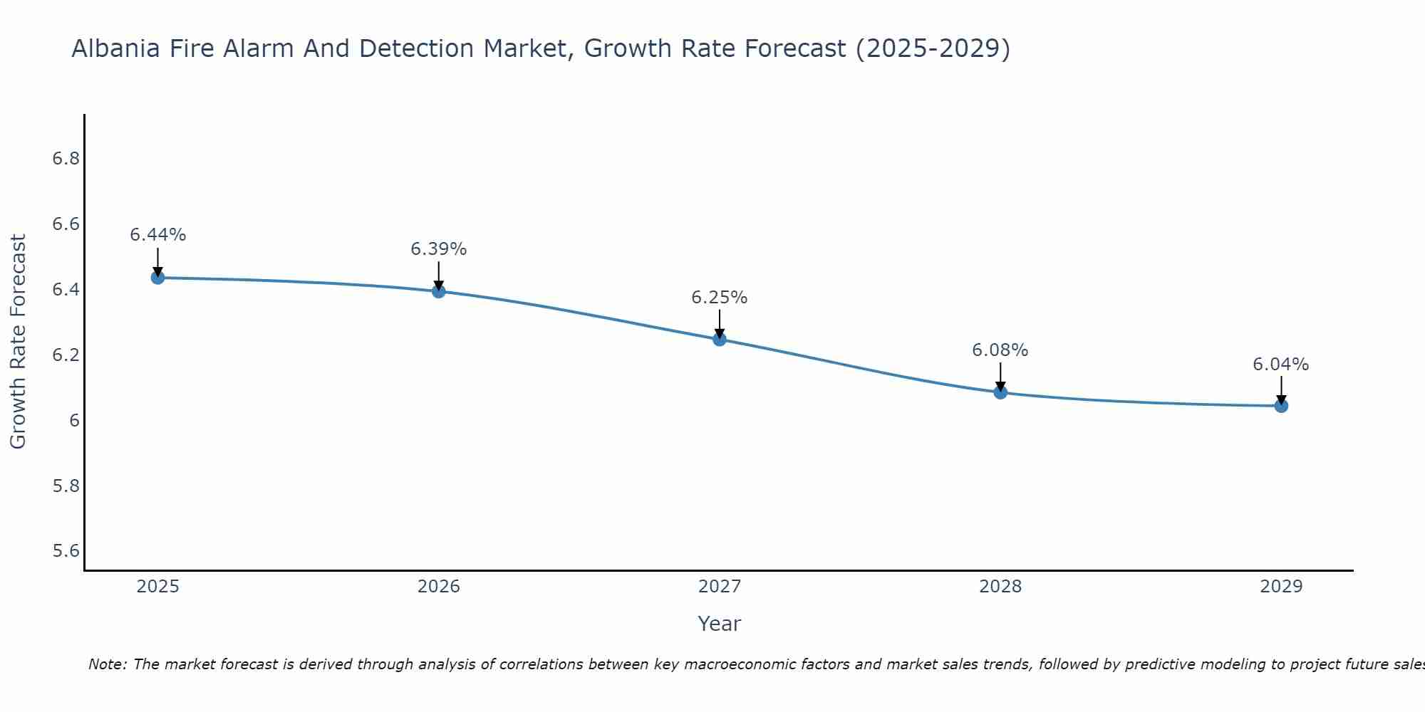 Albania Fire Alarm And Detection Market Size Growth Rate