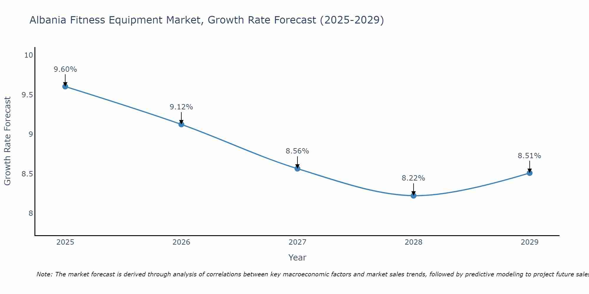 Albania Fitness Equipment Market Size Growth Rate