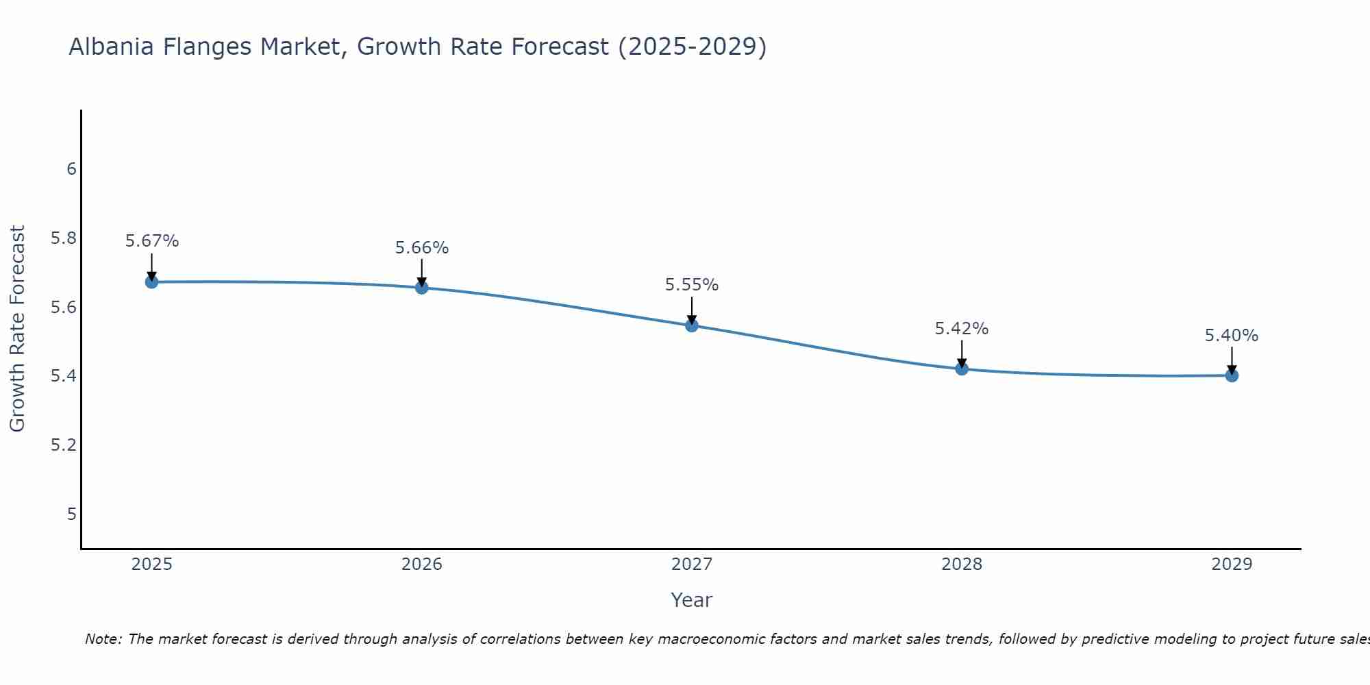 Albania Flanges Market Growth Rate