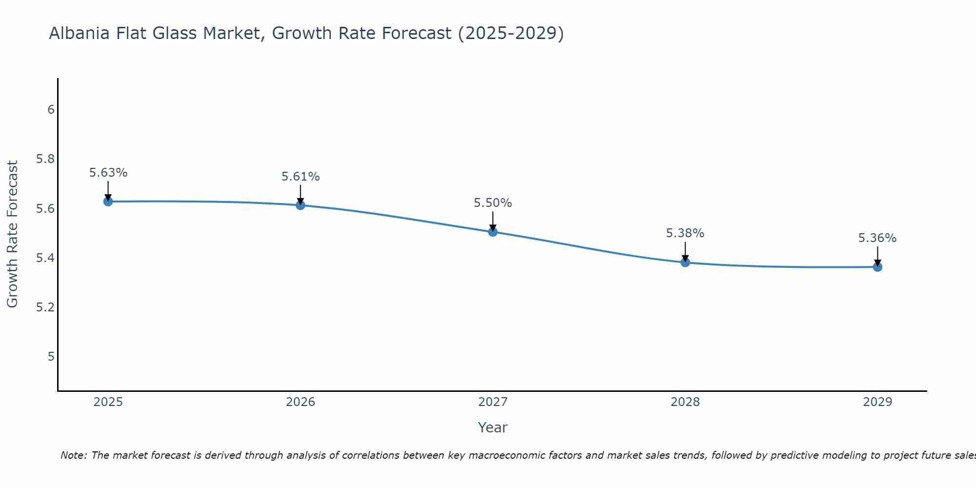 Albania Flat Glass Market Size Growth Rate