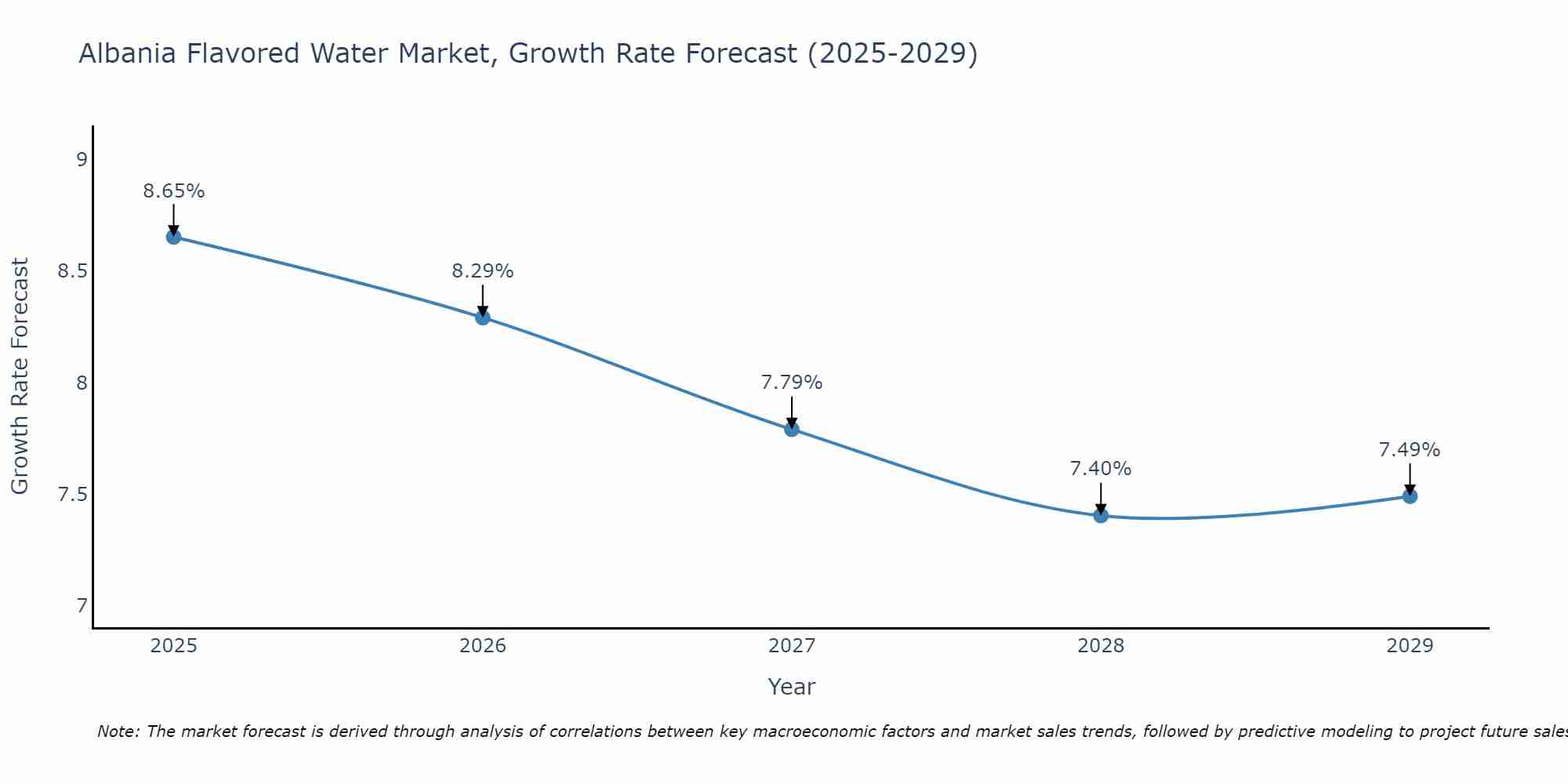 Albania Flavored Water Market Size Growth Rate